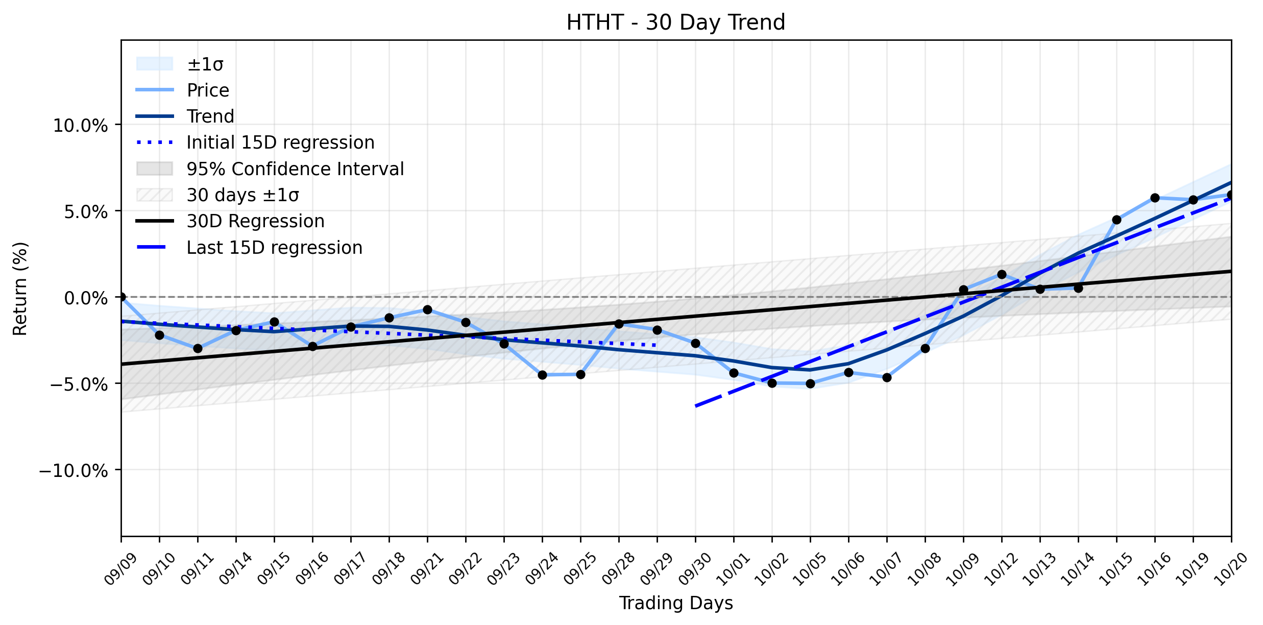 LOESS trend regression chart or WordCloud graph for H World Group (HTHT) Stages a Quiet Climb: What's Fueling the Unexpected Accelerating Uptrend? (HTHT)