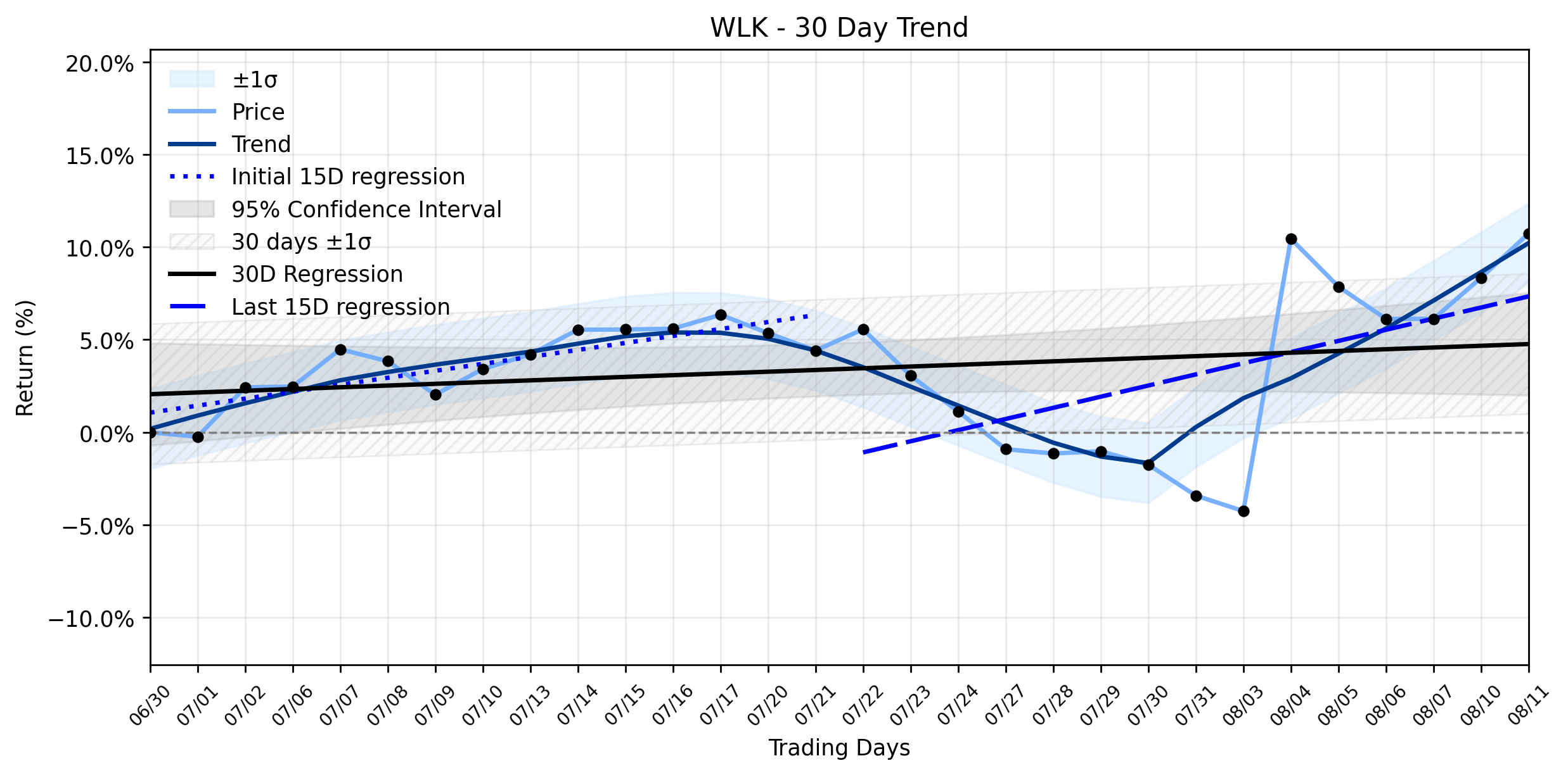 Loess and Linear Trend Regression for Westlake Chemical