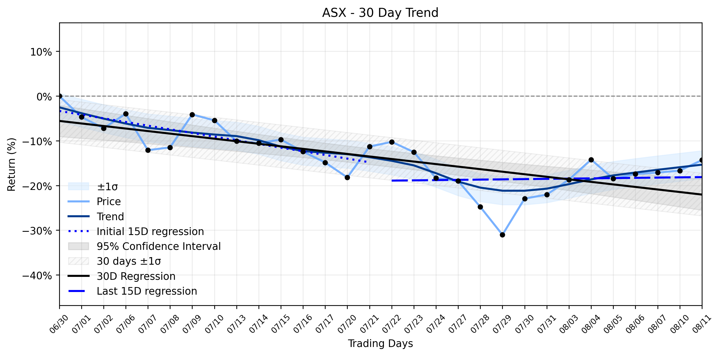LOESS trend regression chart or WordCloud graph for ASX (ASX) Stages Notable Rally: Is the Stable Downtrend Finally Breaking, or Just a Hawkish Pause Before the Next Battle? (ASX)