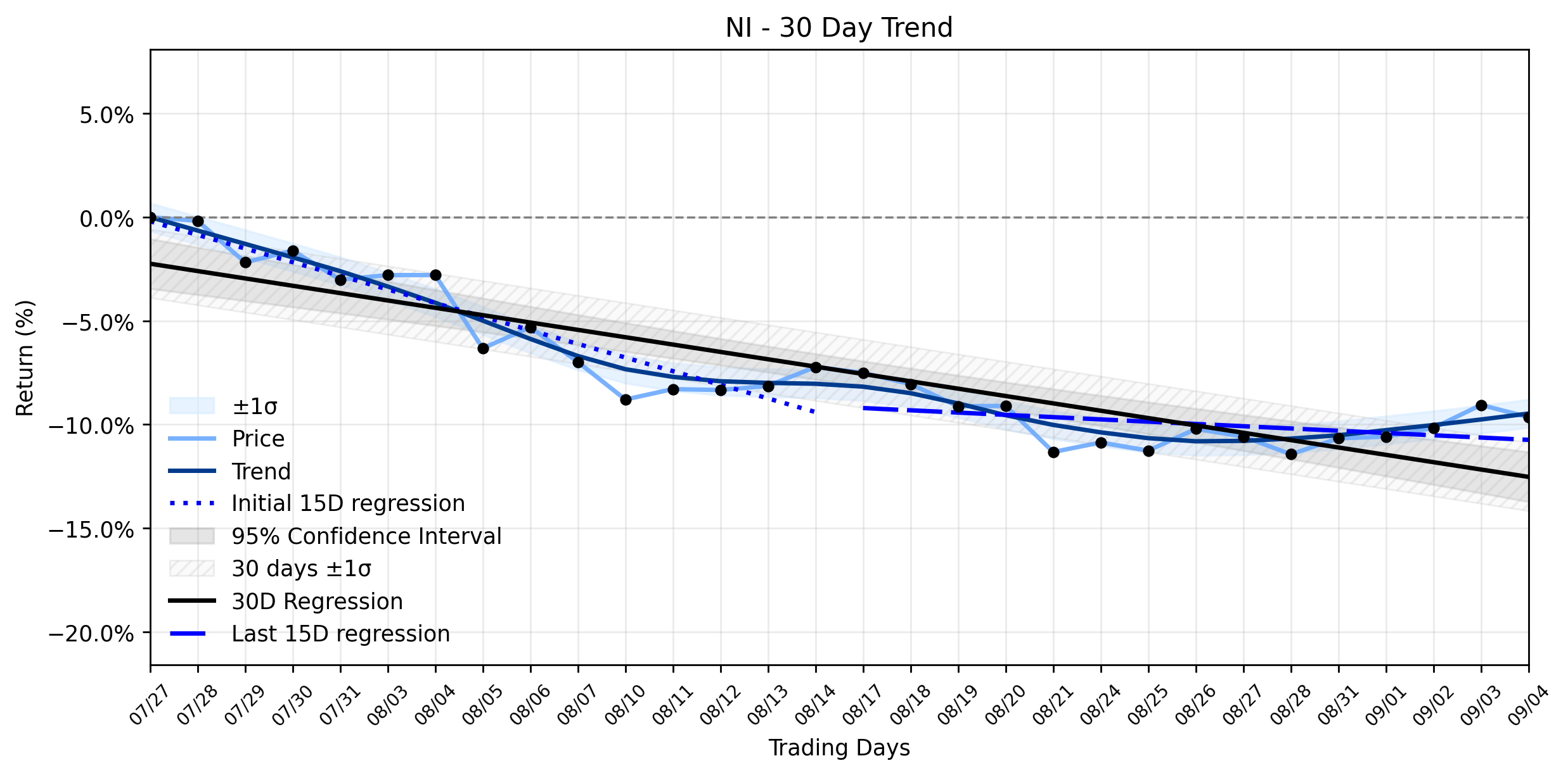 Loess and Linear Trend Regression for NiSource