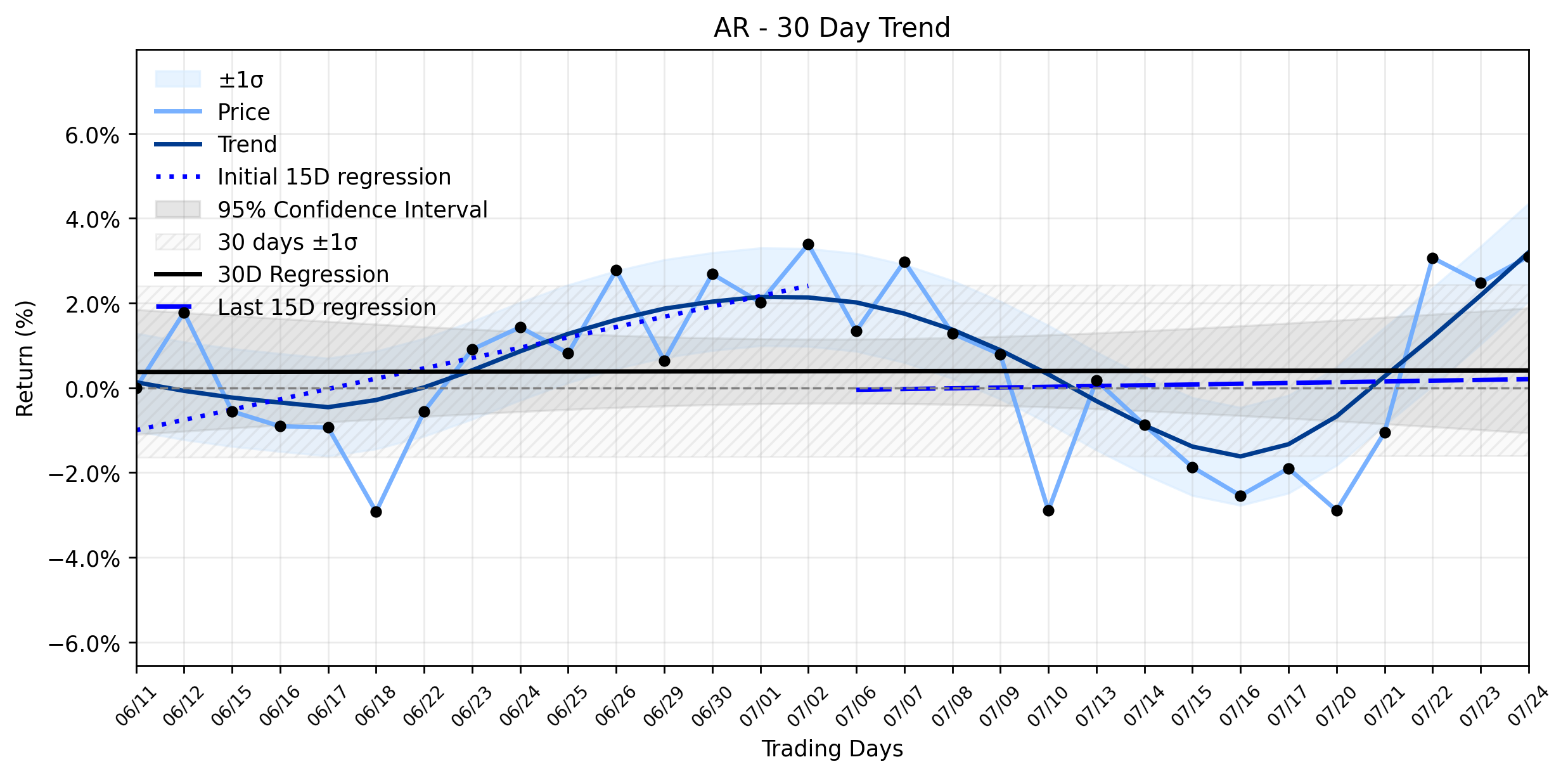LOESS trend regression chart or WordCloud graph for Antero Resources (AR): Is a New Foundation Taking Shape Amidst Sideways Drifts? (AR)