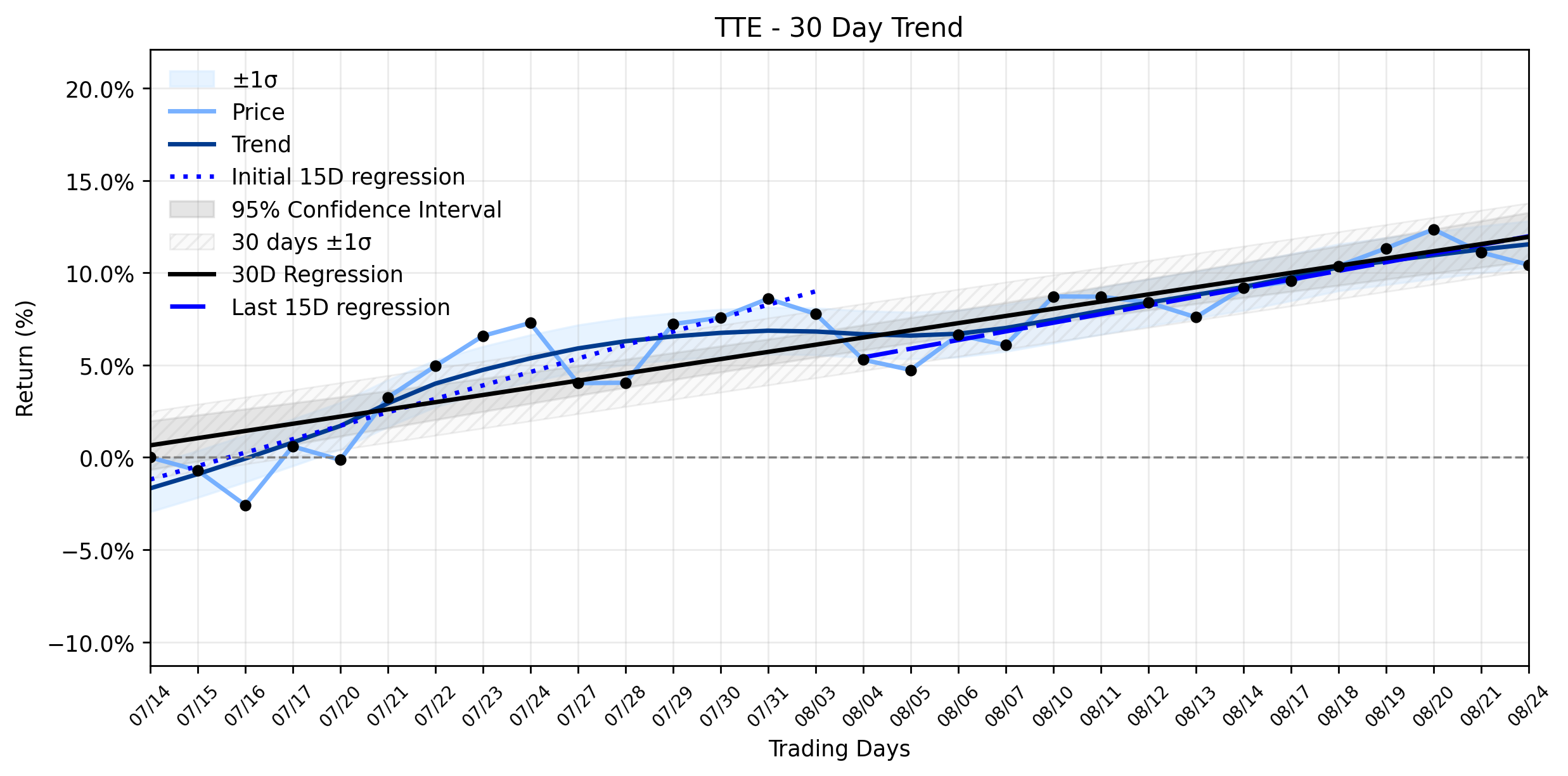 LOESS trend regression chart or WordCloud graph for TotalEnergies (TTE) Takes a Dip: Uncover the Strategic Oil Chess Moves You Need to Know Before the Crowd (TTE)