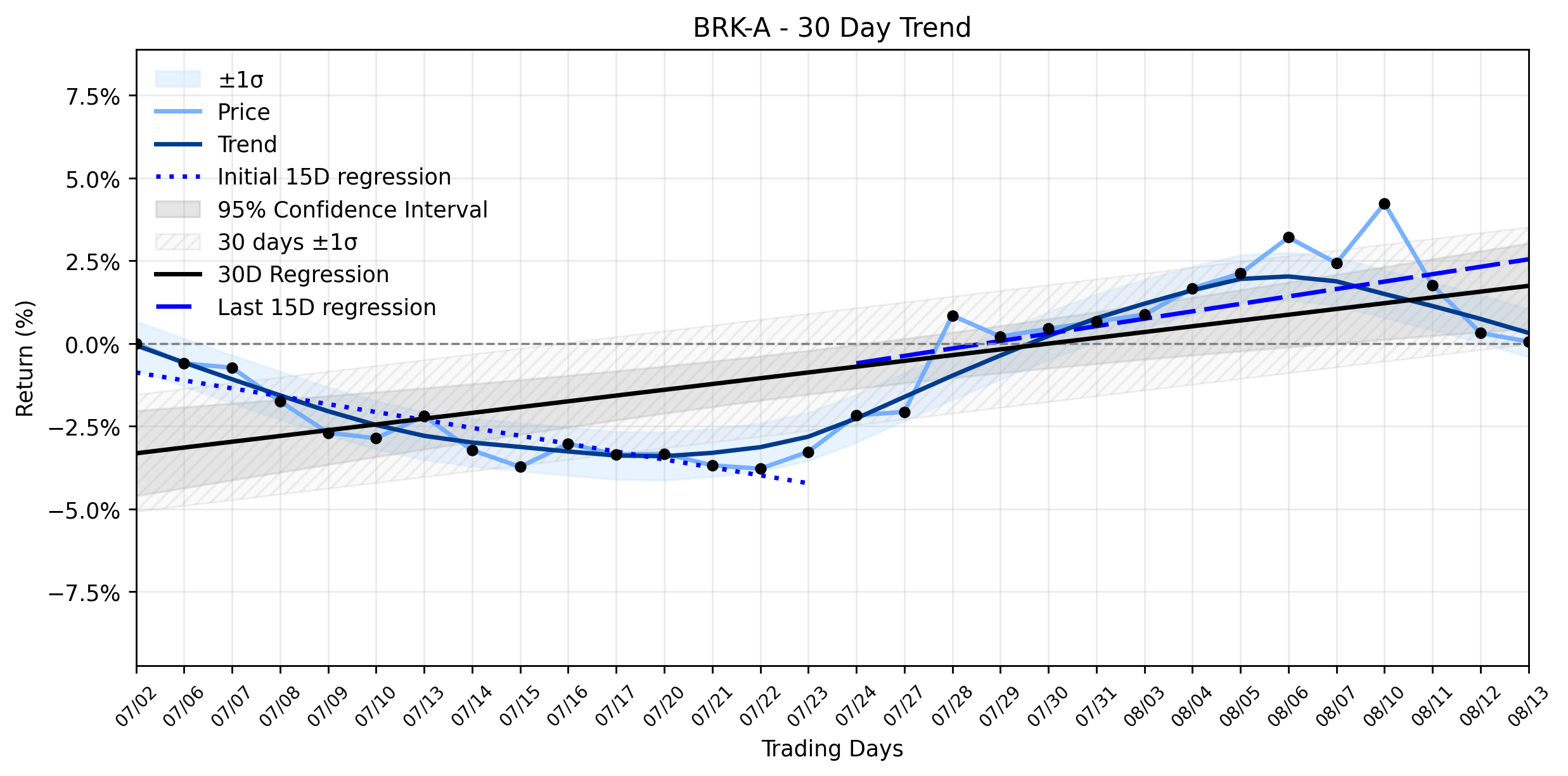 Berkshire Hathaway (BRK-A) Navigates a Subtle Retreat: Is Abel's Gambit the Unseen Catalyst for its Recovering Uptrend?