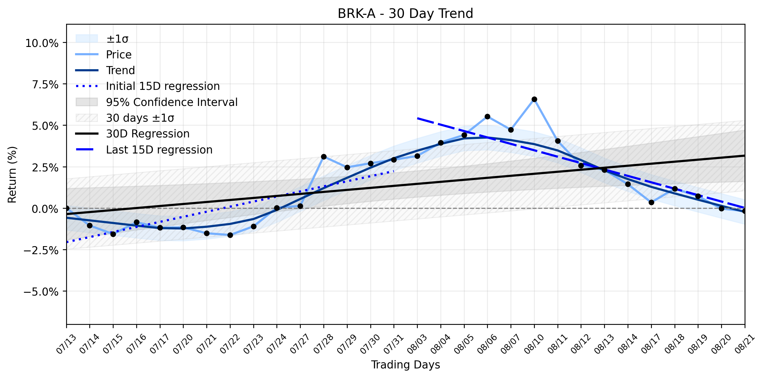Loess and Linear Trend Regression for Berkshire Hathaway