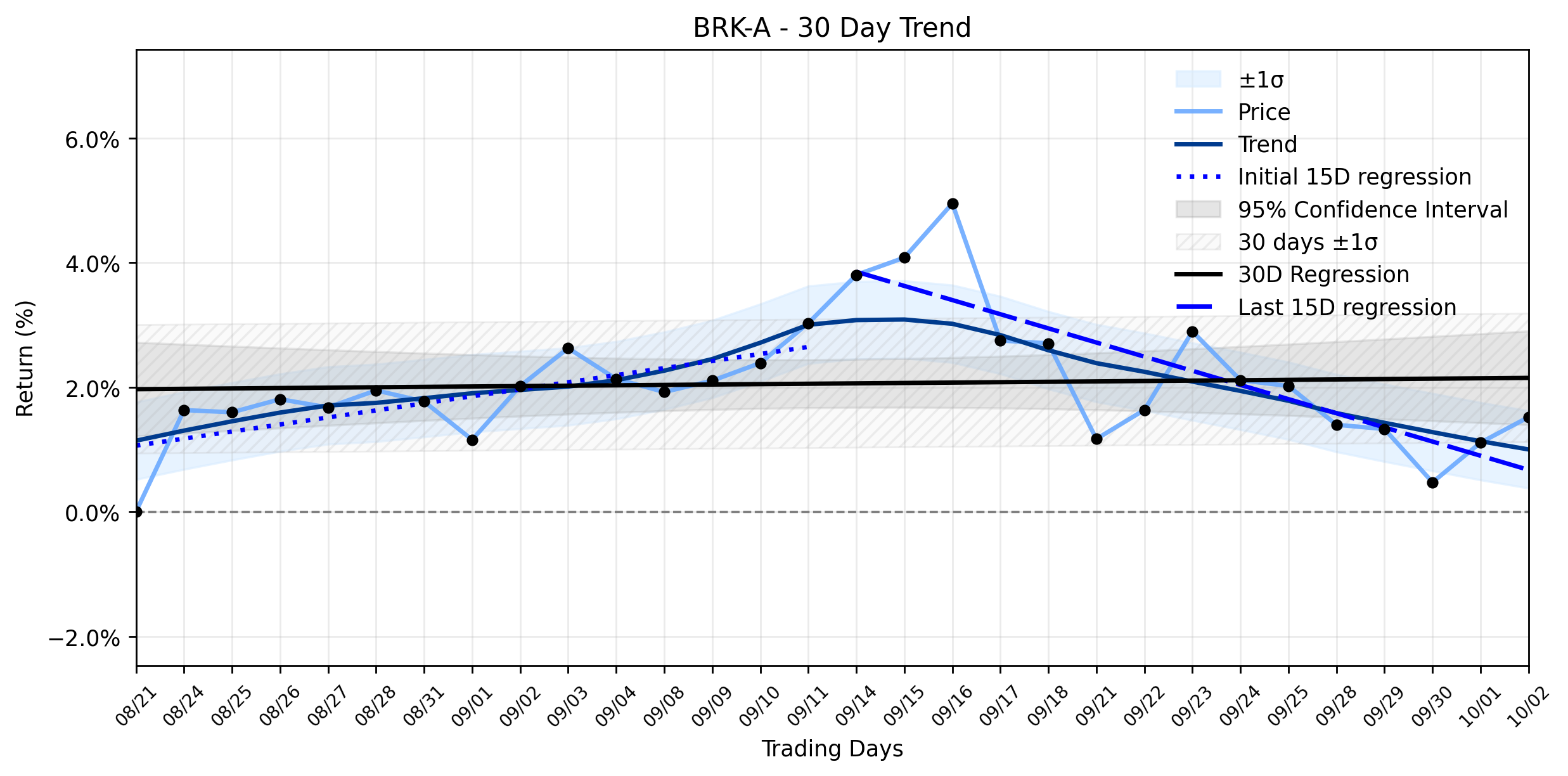 Loess and Linear Trend Regression for Berkshire Hathaway