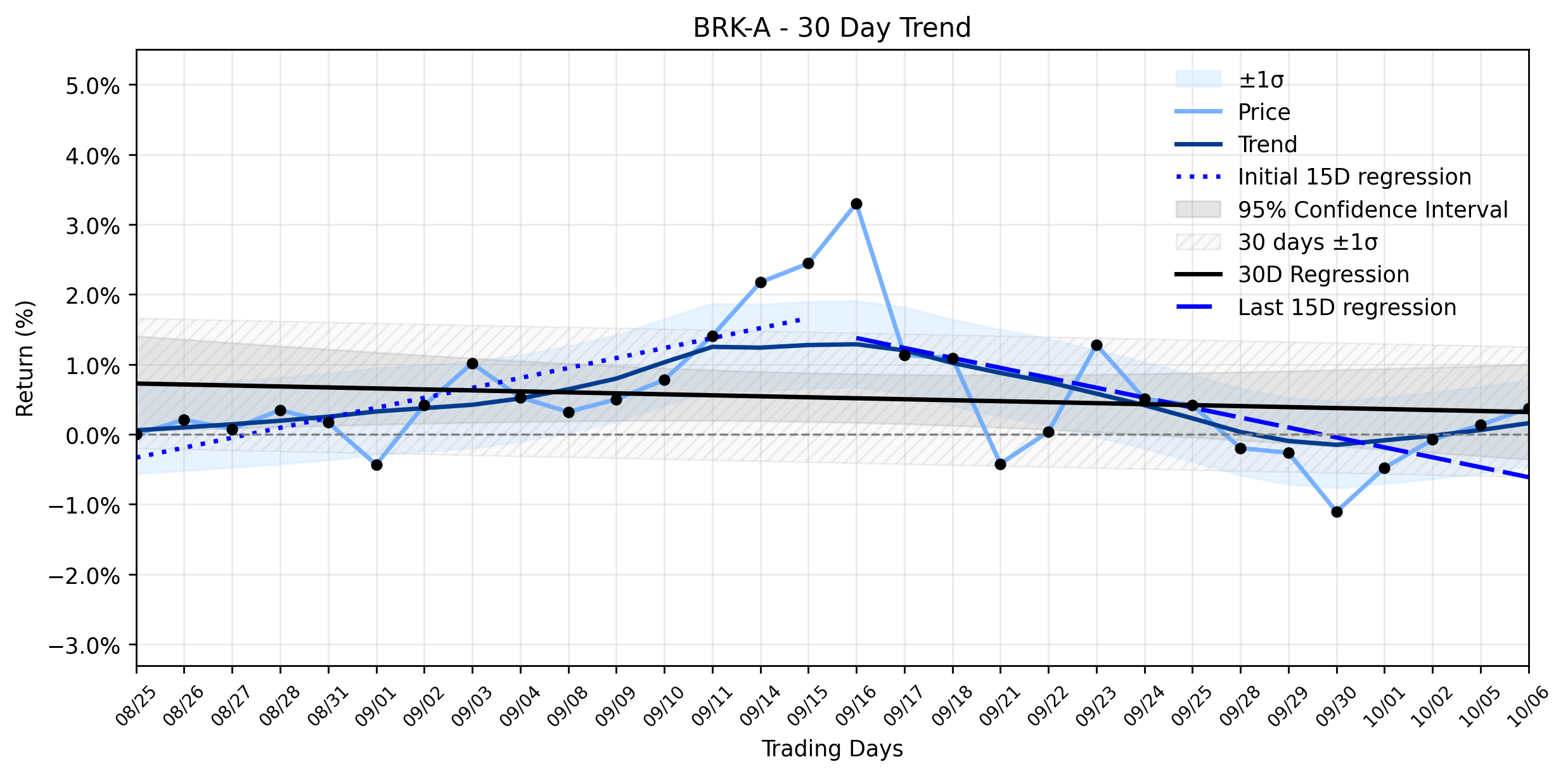 Loess and Linear Trend Regression for Berkshire Hathaway