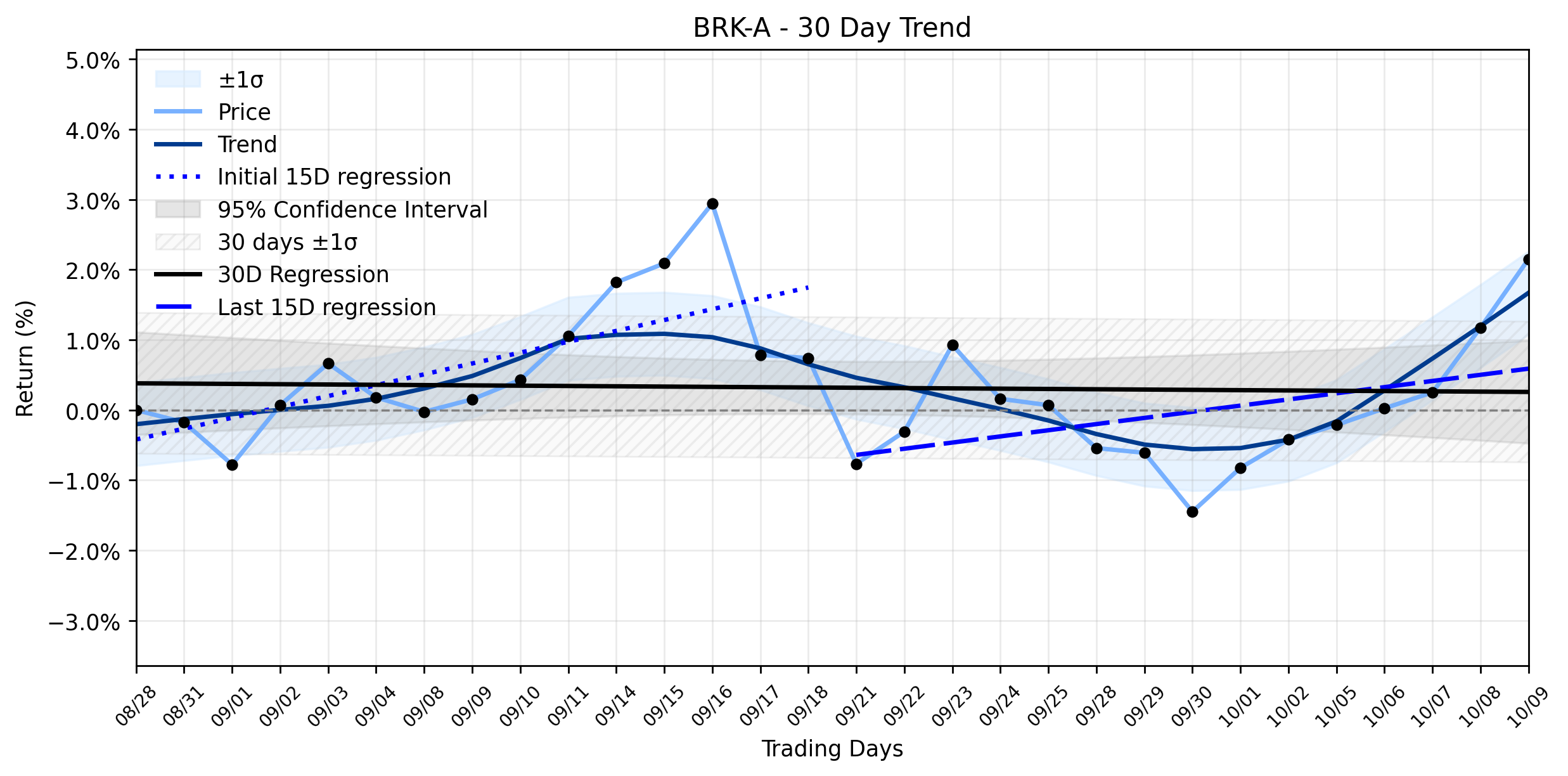 Loess and Linear Trend Regression for Berkshire Hathaway