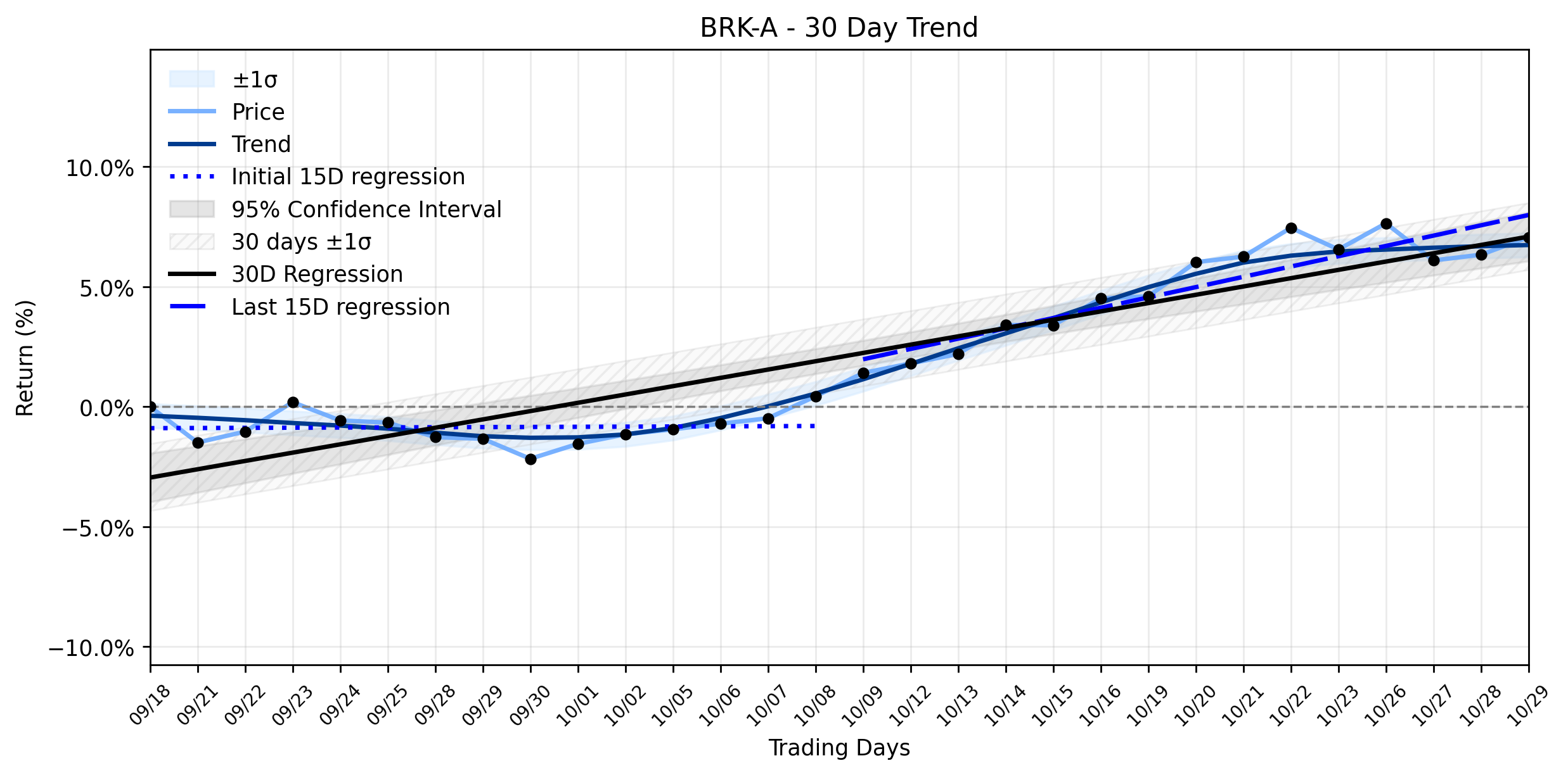 LOESS trend regression chart or WordCloud graph for Berkshire Hathaway (BRK-A) Flashes a Key Signal as Its Uptrend Recovers Amid Strategic Investments (BRK-A)