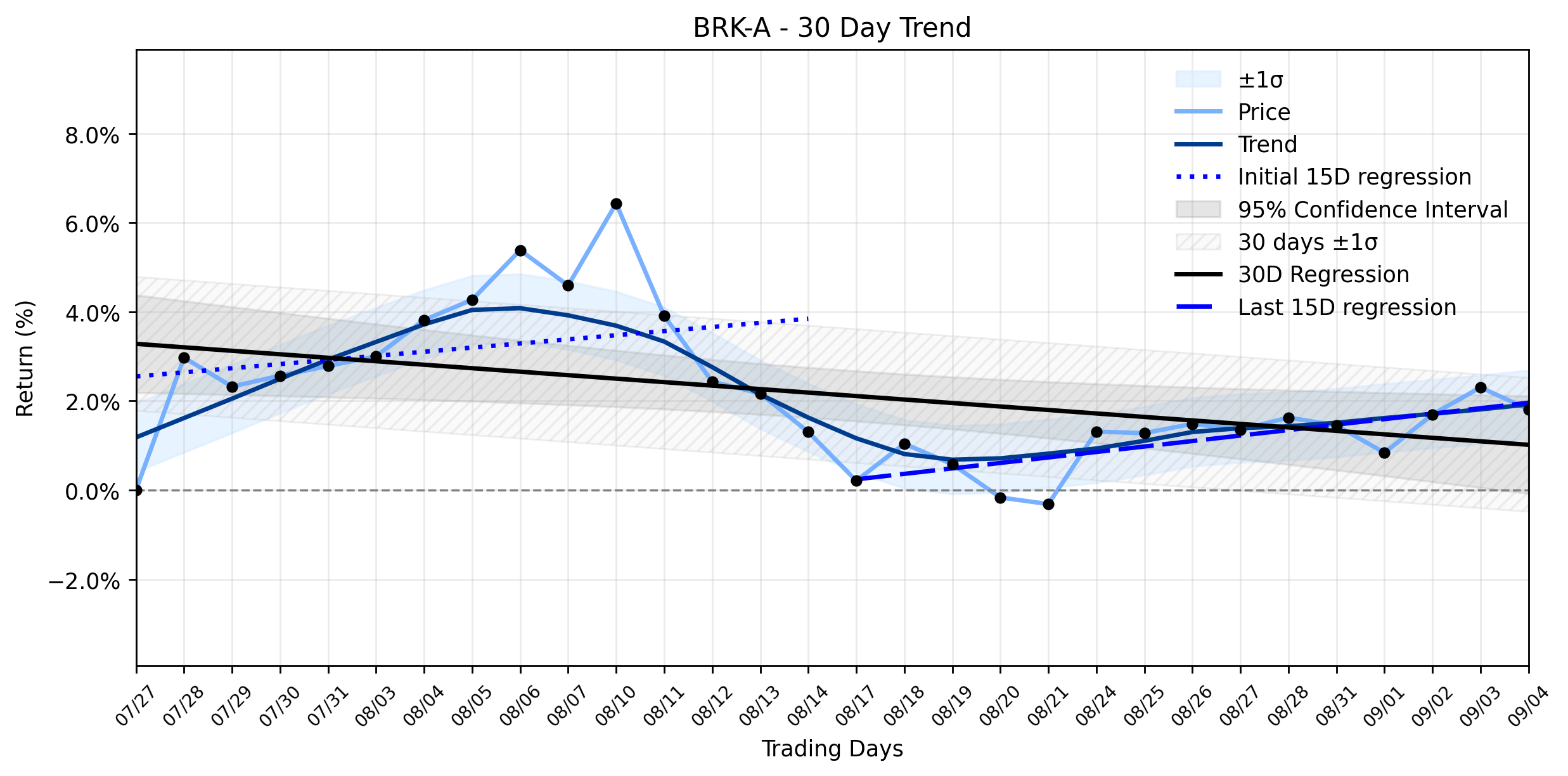 LOESS trend regression chart or WordCloud graph for Berkshire Hathaway (BRK-A) Takes a Subtle Retreat: What Greg Abel's AI Strategy *Reveals* About Its Future Trajectory (BRK-A)