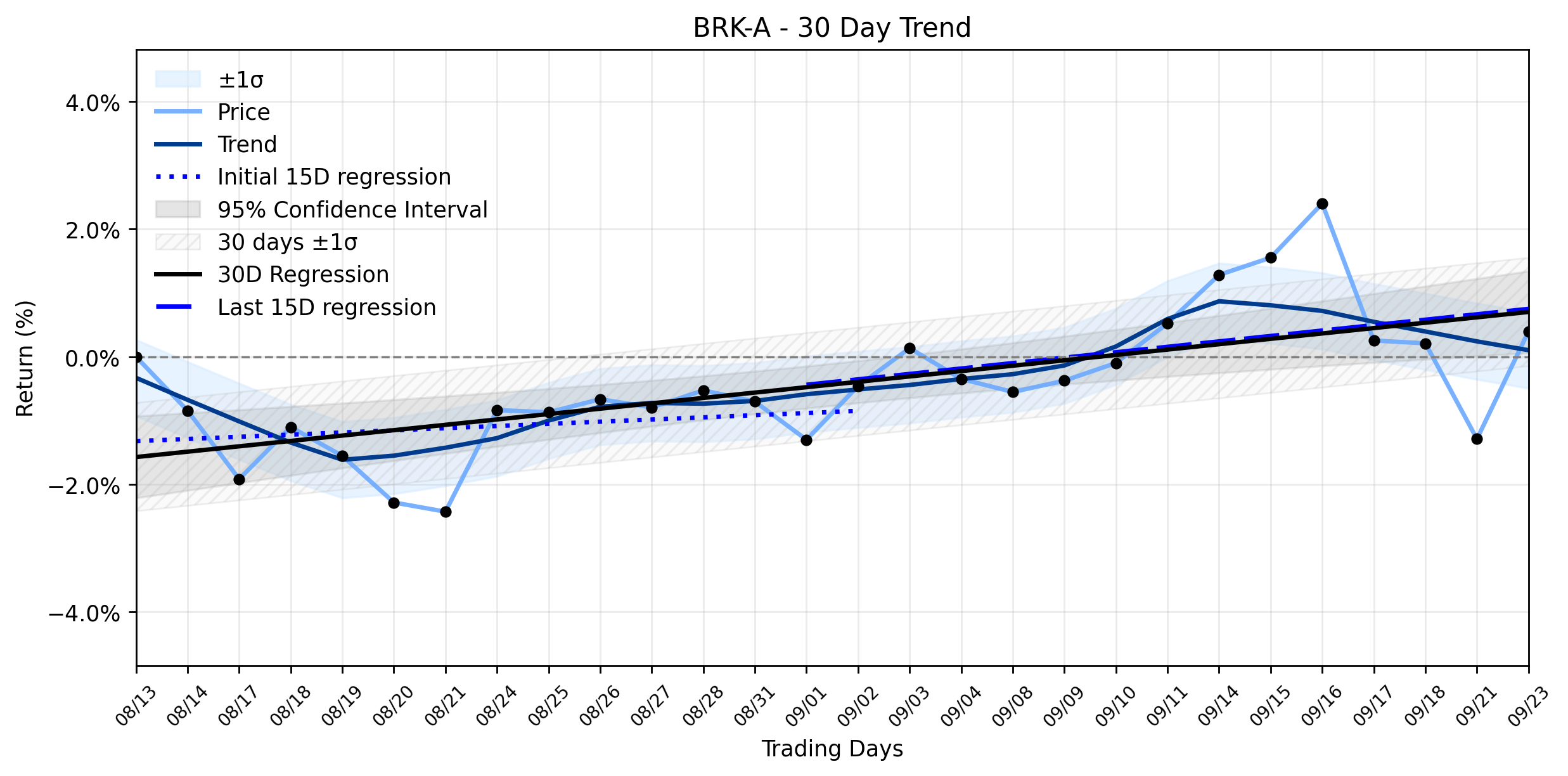 LOESS trend regression chart or WordCloud graph for Smart Money's Bold Bet: What Berkshire Hathaway's (BRK-A) Notable Rally Reveals Amidst a Shifting Guard (BRK-A)
