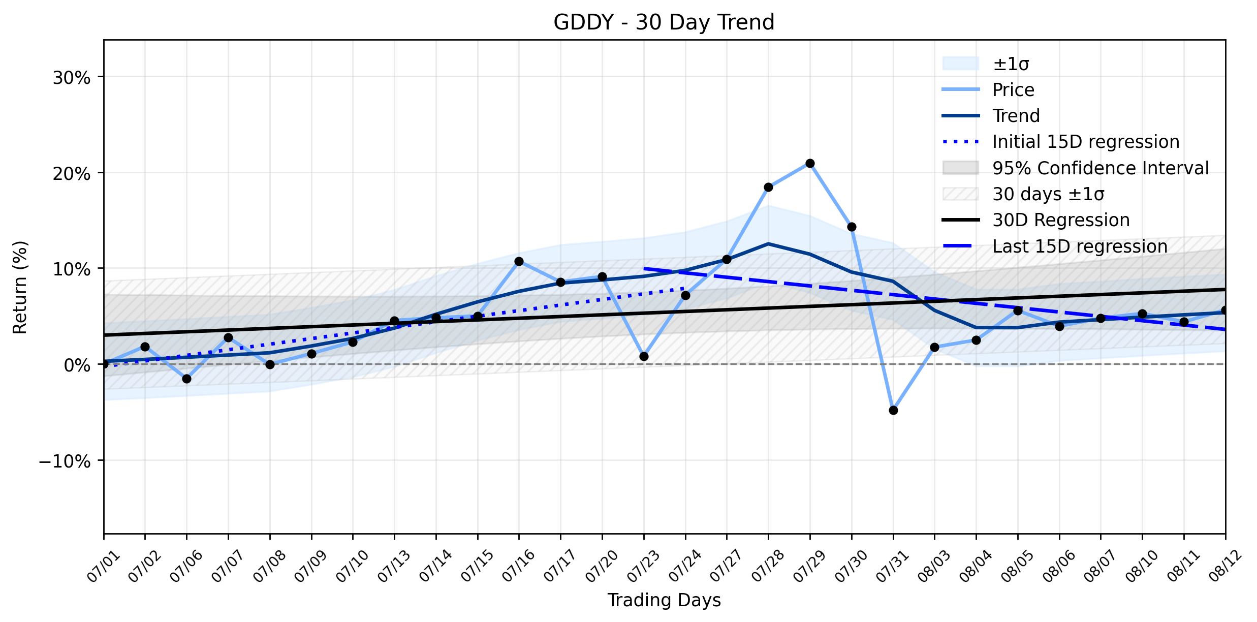 LOESS trend regression chart or WordCloud graph for GoDaddy (GDDY) Shares Climb, But an Accelerating Legal Probe Threatens to Unravel its Stable Uptrend (GDDY)