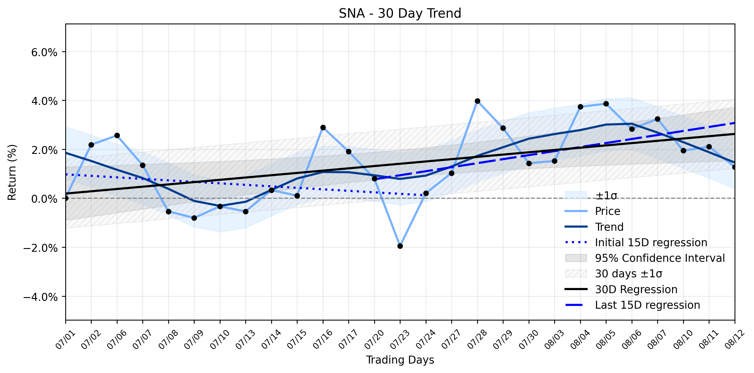 LOESS trend regression chart or WordCloud graph for Snap-on (SNA) Pullback: What Insider Moves *Truly* Reveal About Its Stable Uptrend (SNA)