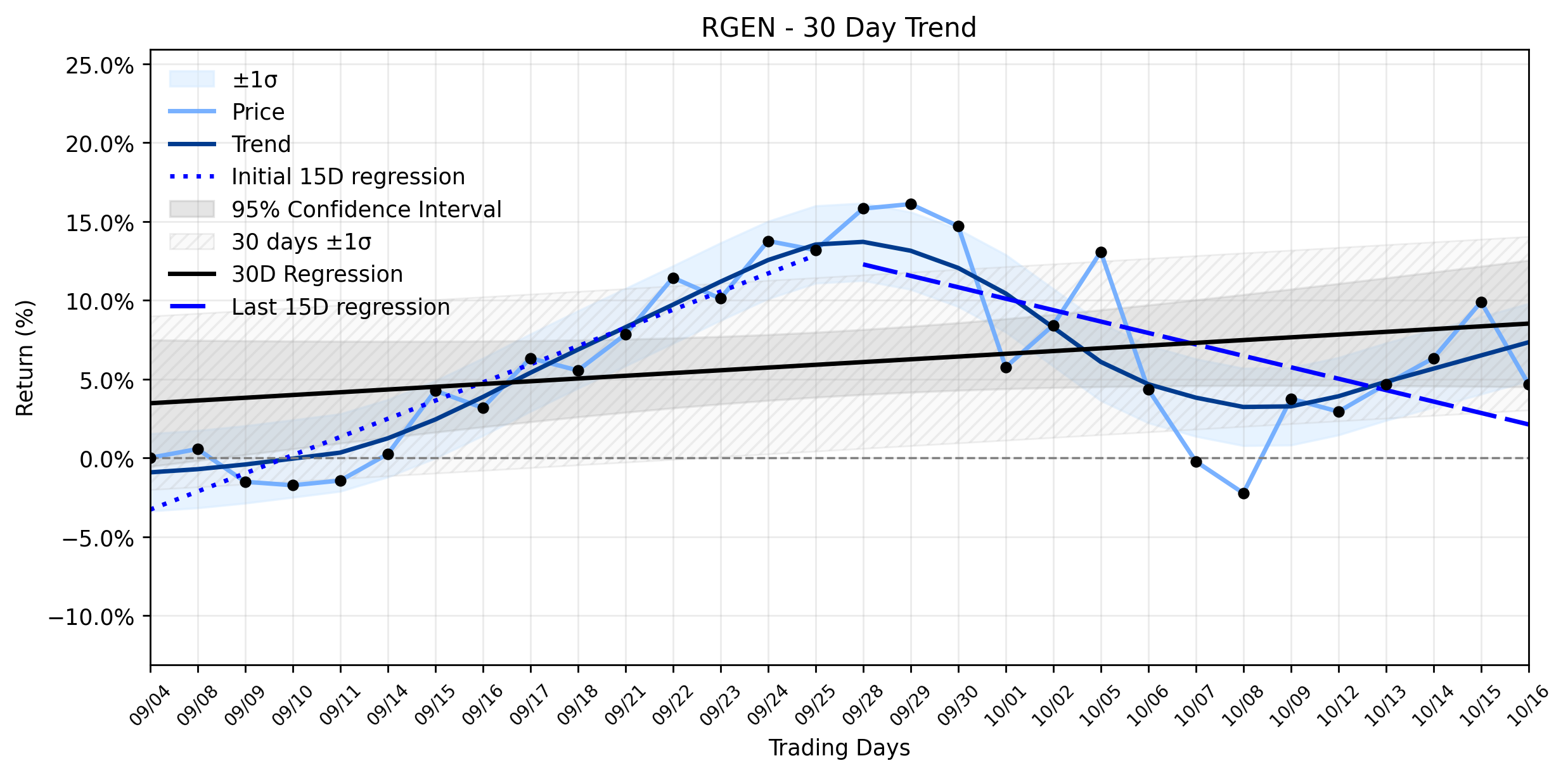 LOESS trend regression chart or WordCloud graph for Repligen (RGEN) Faces a Subterranean Shift: Is a Deeper Collapse Beneath the Surface? (RGEN)