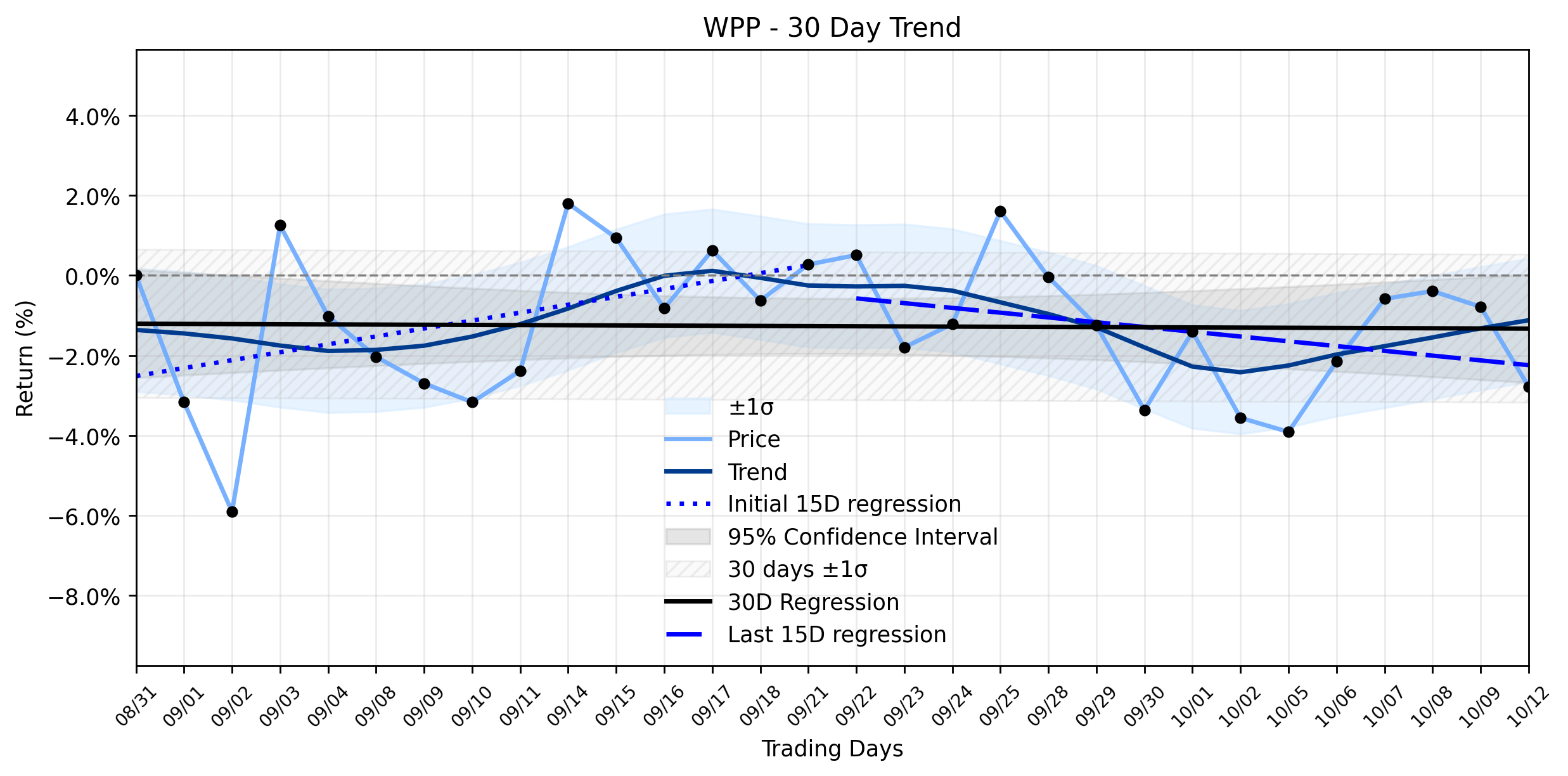 LOESS trend regression chart or WordCloud graph for WPP plc (WPP) Sees Significant Retreat: What Leadership Shifts and AI's Unforgiving Arena Reveal About Its Sideways Battle (WPP)