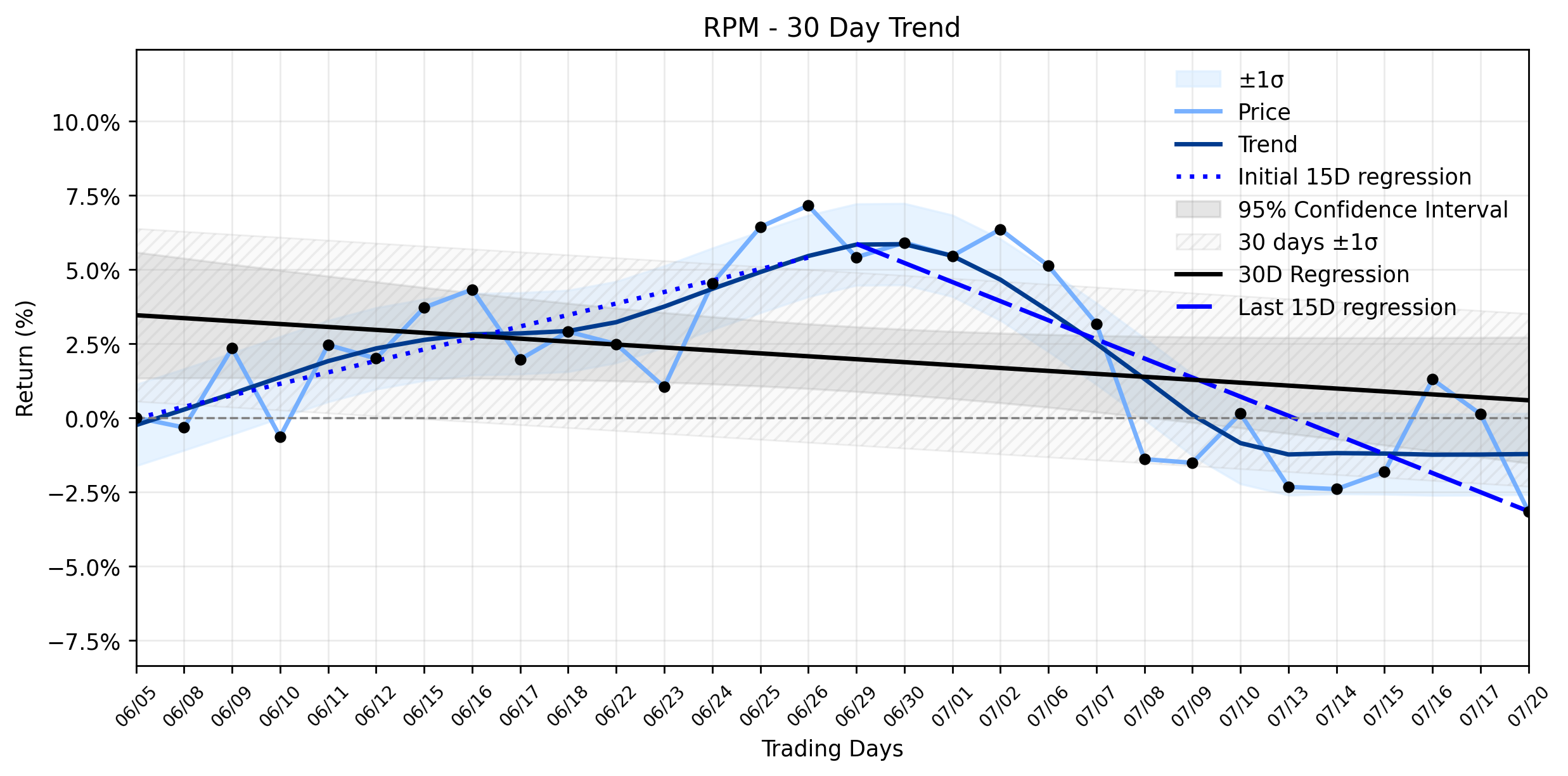 RPM International (RPM) Plunges Amidst Leadership Change: Is the 'Undervalued' Stock Primed for a Reversal Before Q4 Earnings? (GuruFocus)