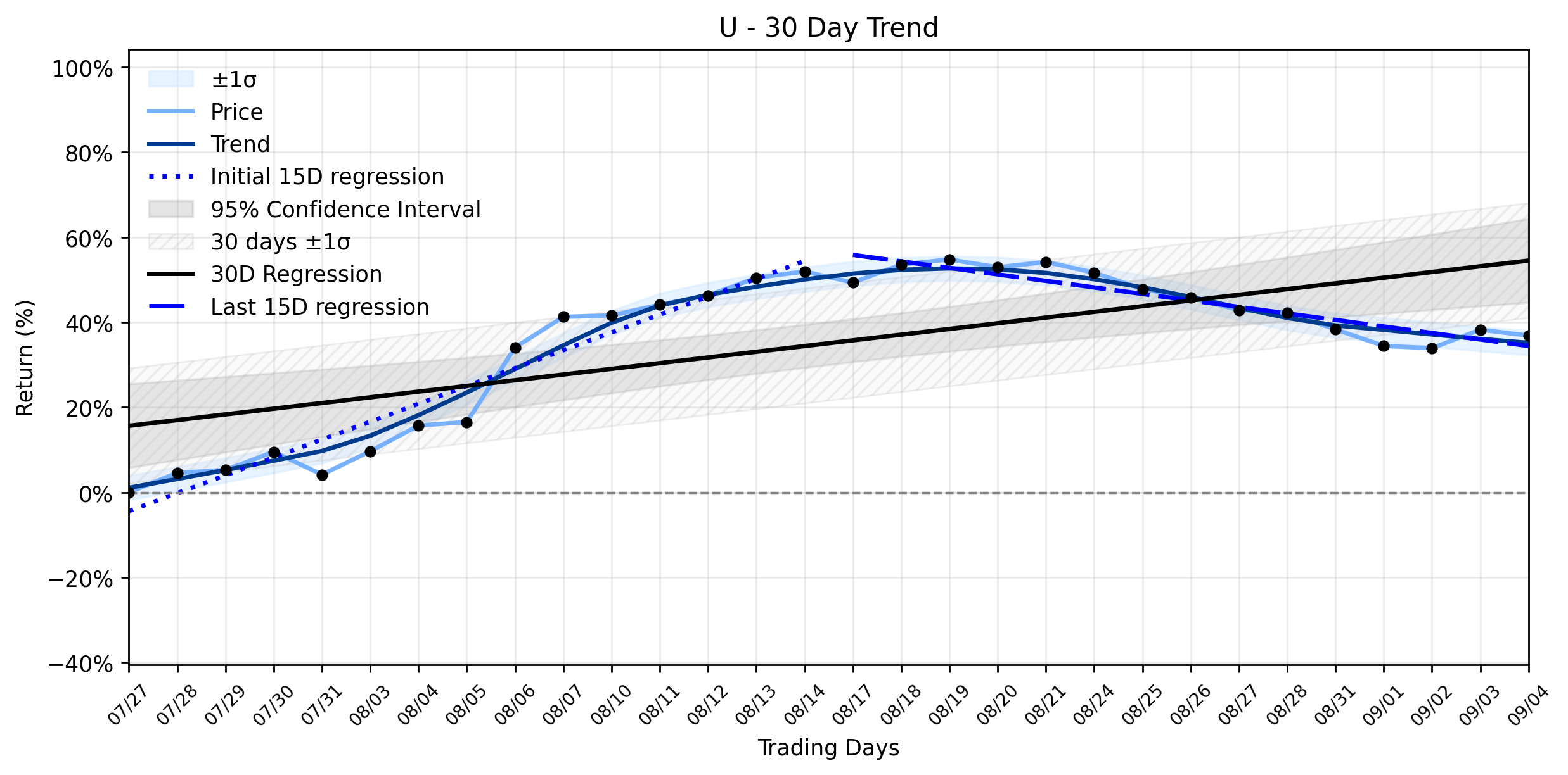 LOESS trend regression chart or WordCloud graph for Unity Software (U) Faces a Grim Reality: Why Yesterday's Pullback Signals a Deeper Trend Reversal You Can't Afford to Ignore Right Now (U)