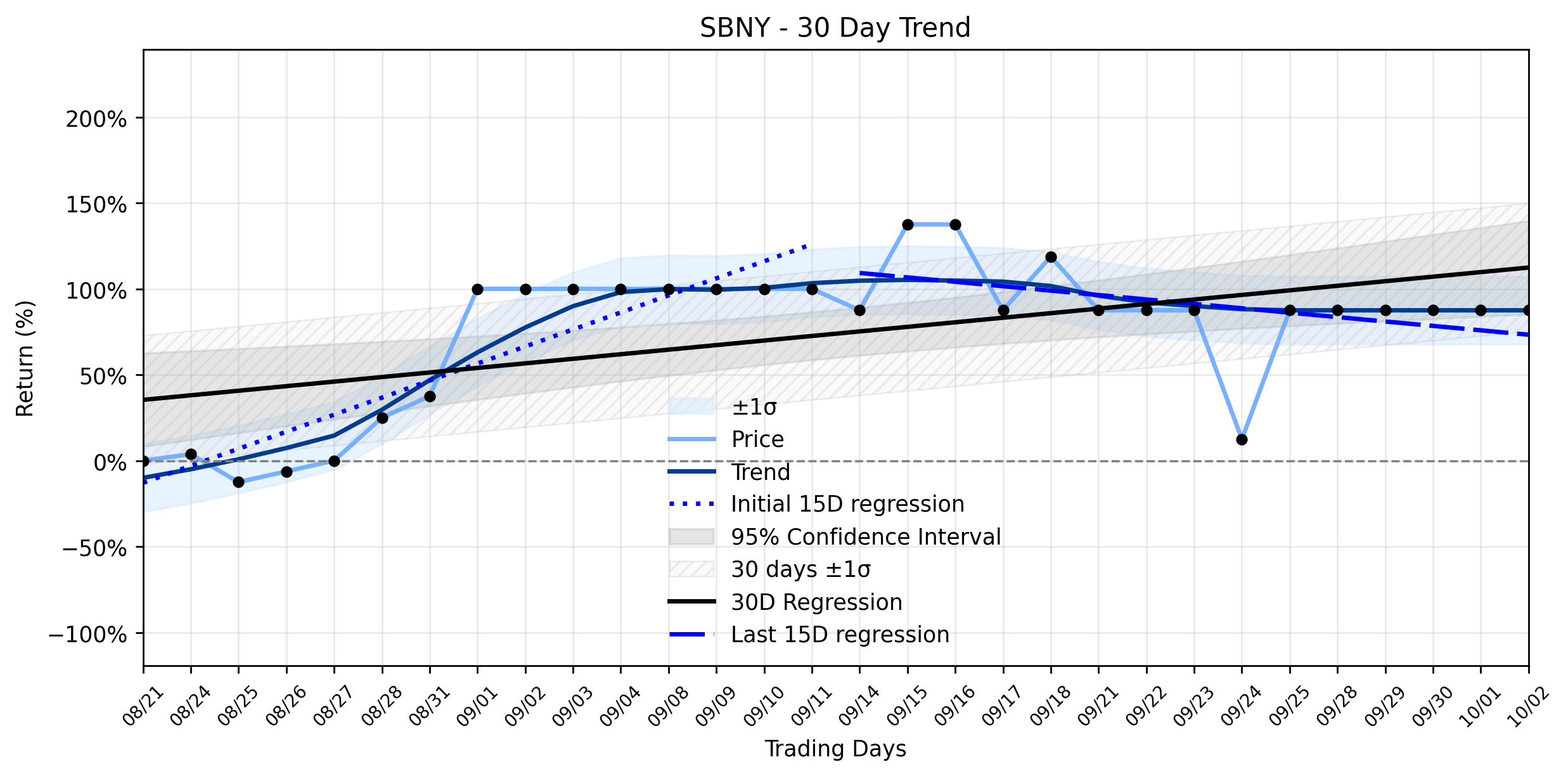 Loess and Linear Trend Regression for Signature Bank