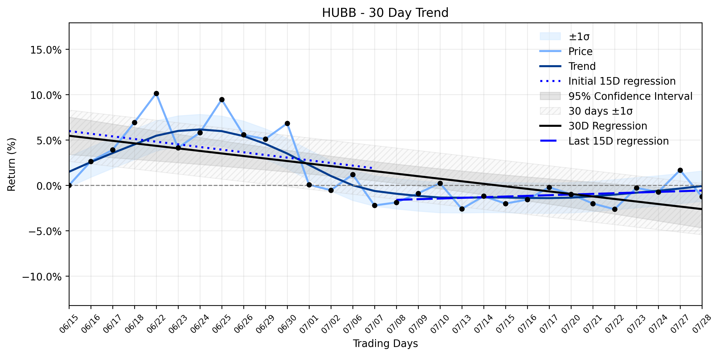 Loess and Linear Trend Regression for Hubbell