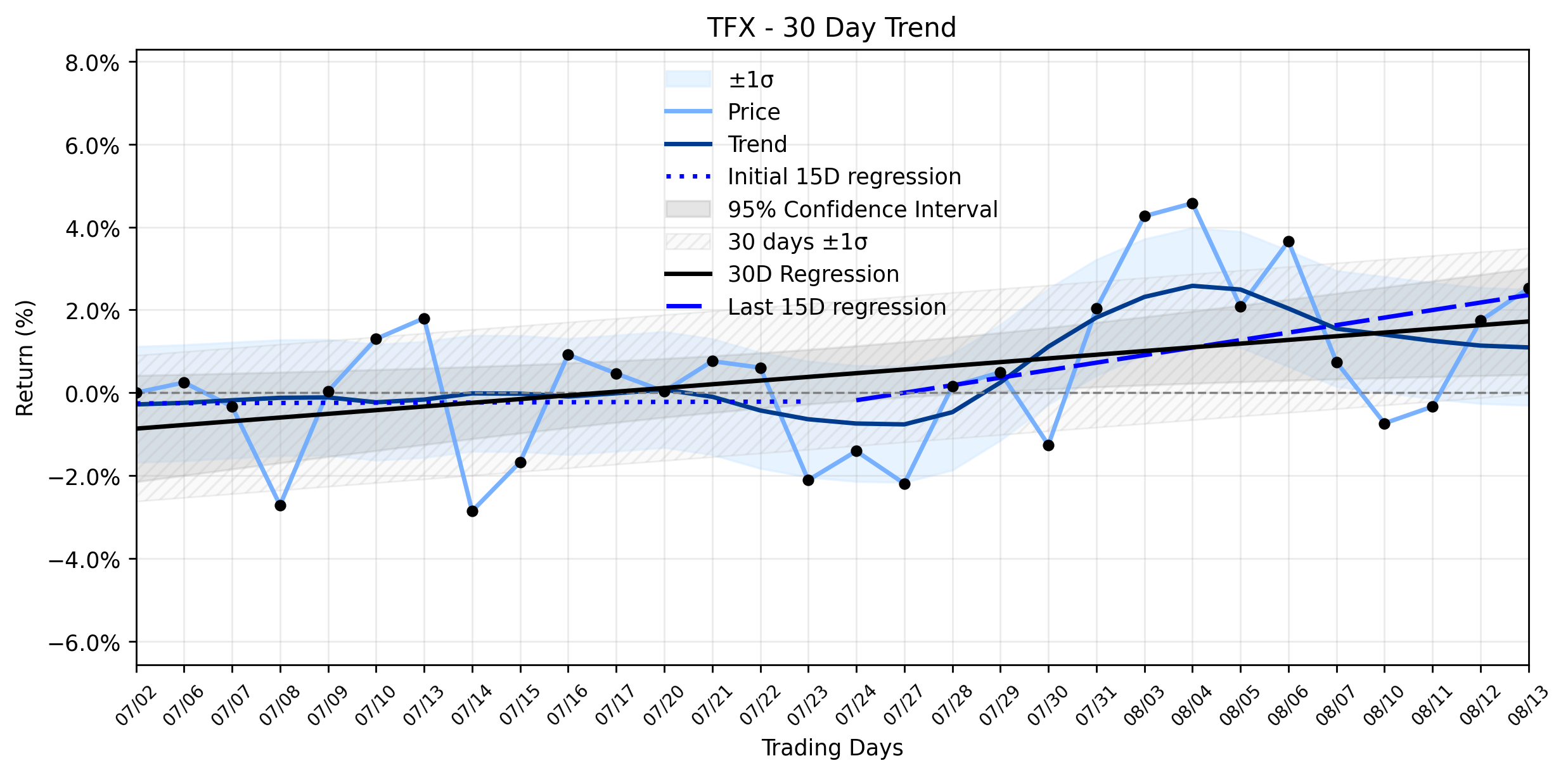 Teleflex (TFX) Navigates Strategic Crossroads: Why Its Latest Advance Could Be Just the Beginning of a New Era Now