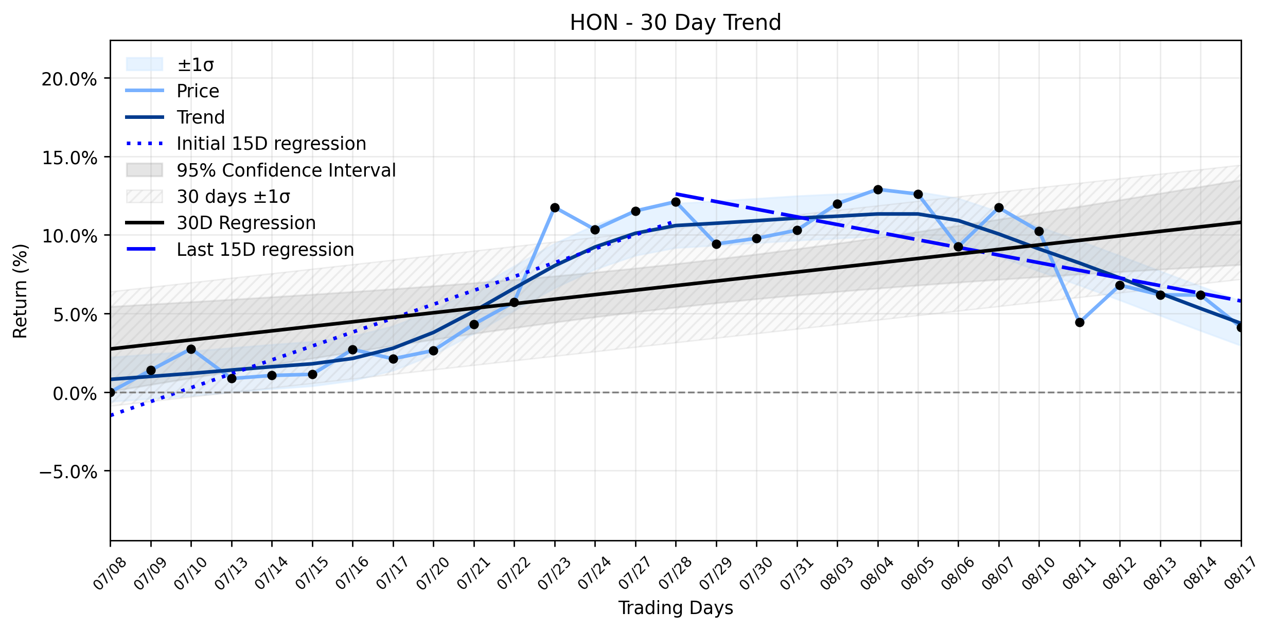 LOESS trend graph for Honeywell International (HON) Takes a Curious Steep Slide: Is the Uptrend Reversal to Downtrend Taking Hold Despite Analyst Nod?