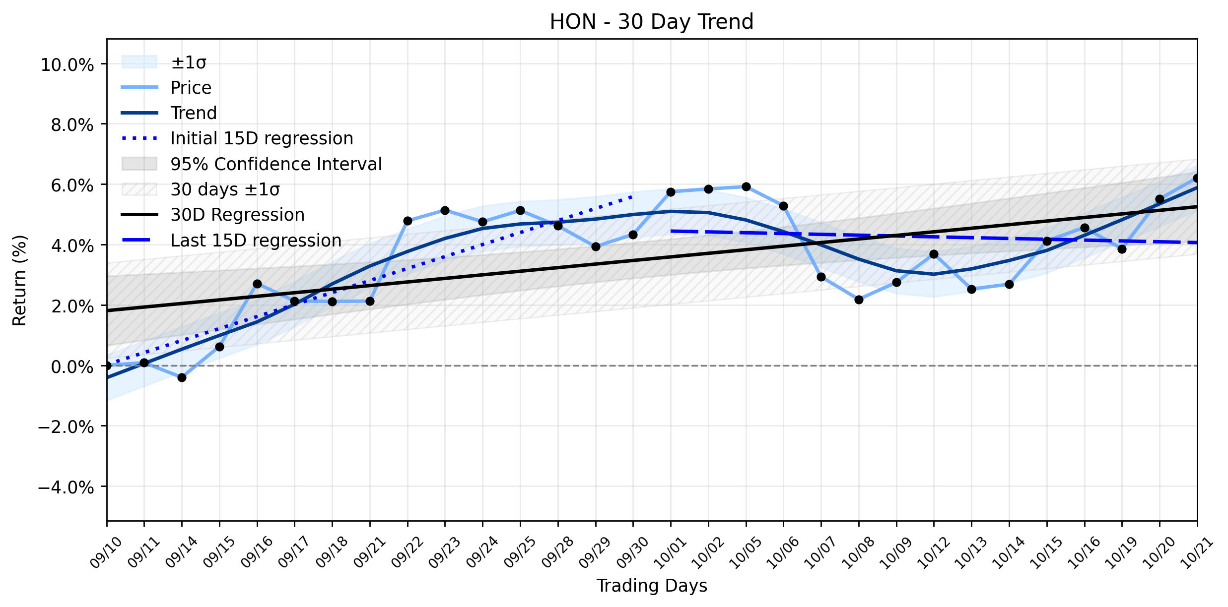 LOESS trend regression chart or WordCloud graph for Honeywell (HON) Ascends: Is This Stabilizing Uptrend a Pre-Earnings Mirage or a Hidden Red Flag? (HON)