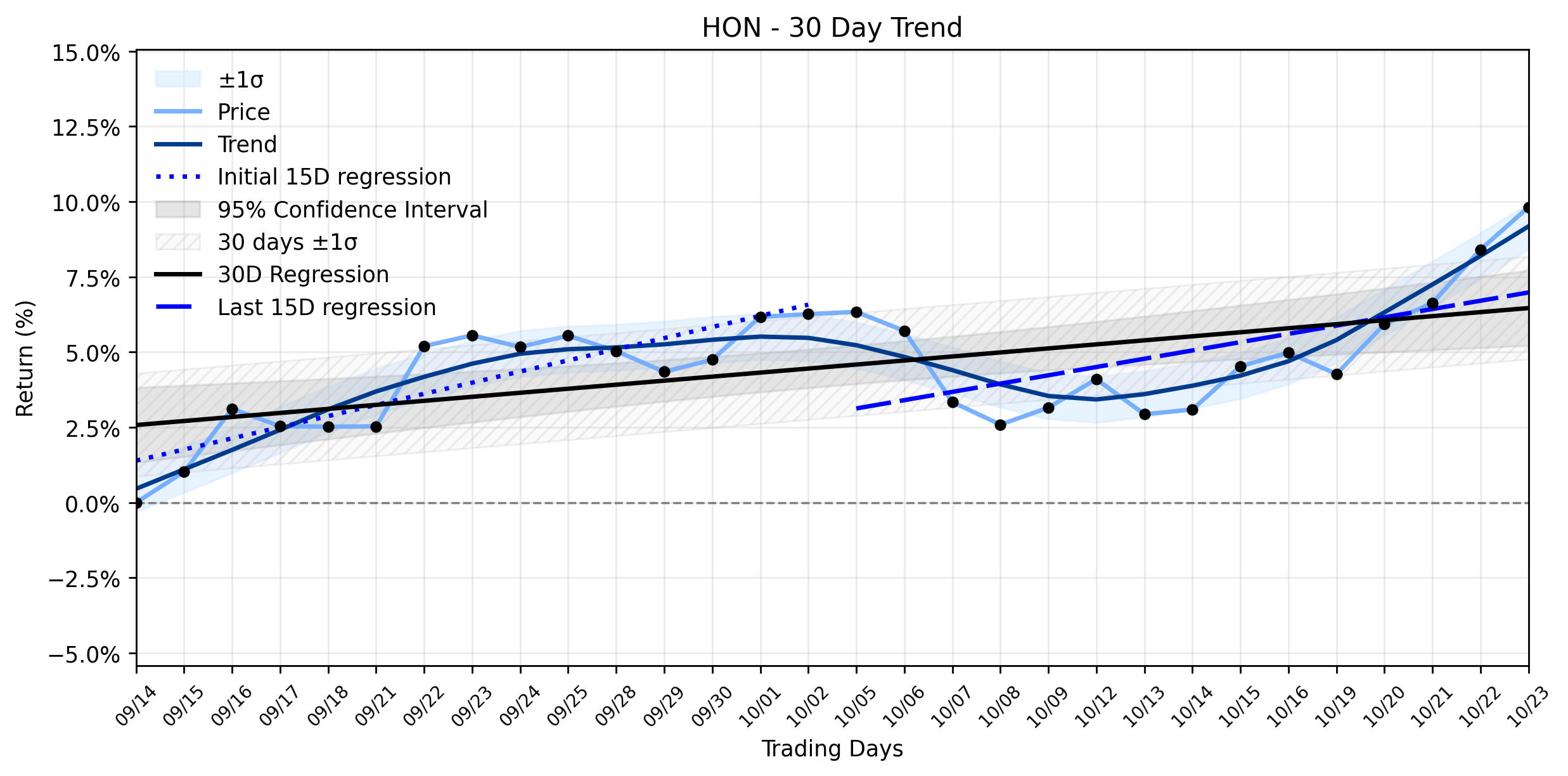 Loess and Linear Trend Regression for Honeywell International
