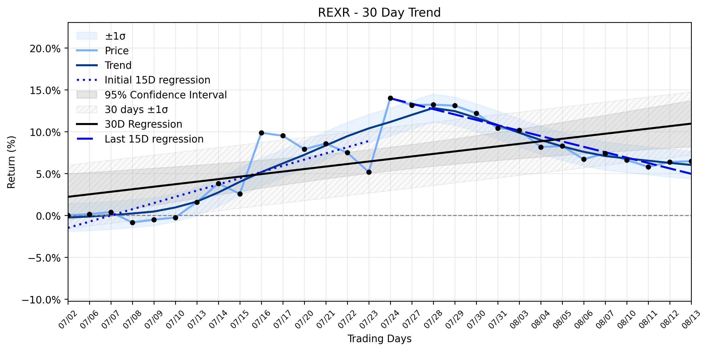 LOESS trend regression chart or WordCloud graph for Rexford Industrial Realty (REXR) Posts Subtle Uptick: A Fleeting Marker in a Weakening Uptrend? (REXR)