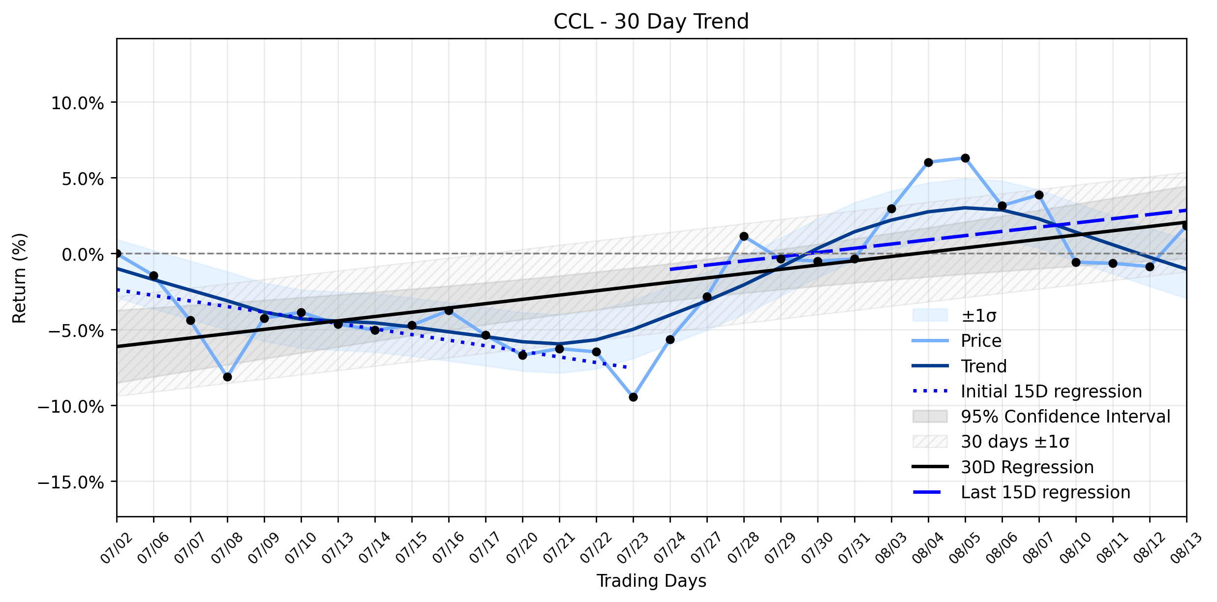 LOESS trend regression chart or WordCloud graph for Carnival Corporation (CCL) Stages a Healthy Climb: Is the Uptrend Recovering Before It's Too Late? (CCL)