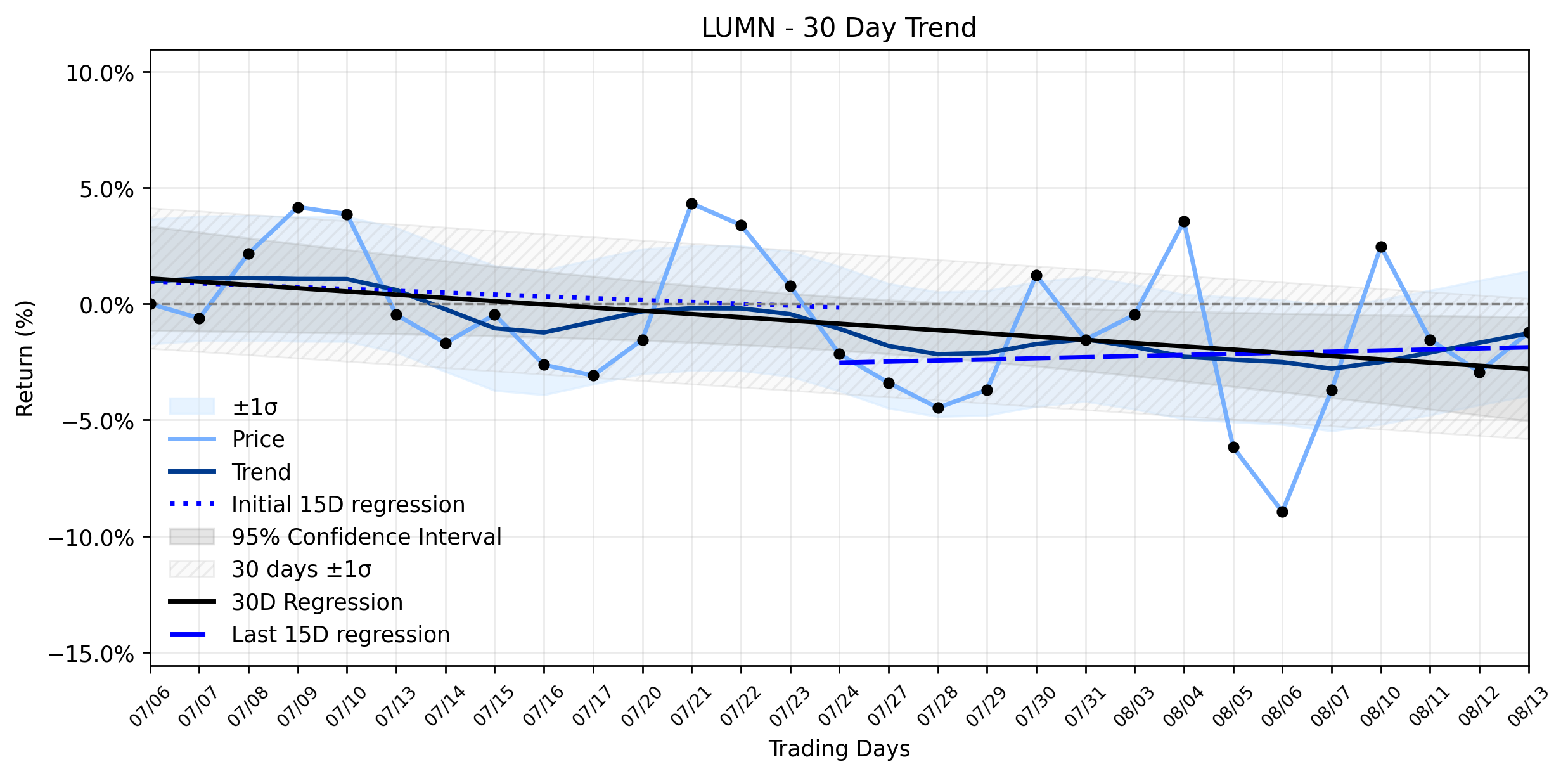 LOESS trend regression chart or WordCloud graph for Lumen Technologies (LUMN) Stages a Healthy Climb: Is This the Bigger Picture Emerging from the Stable Downtrend? (LUMN)