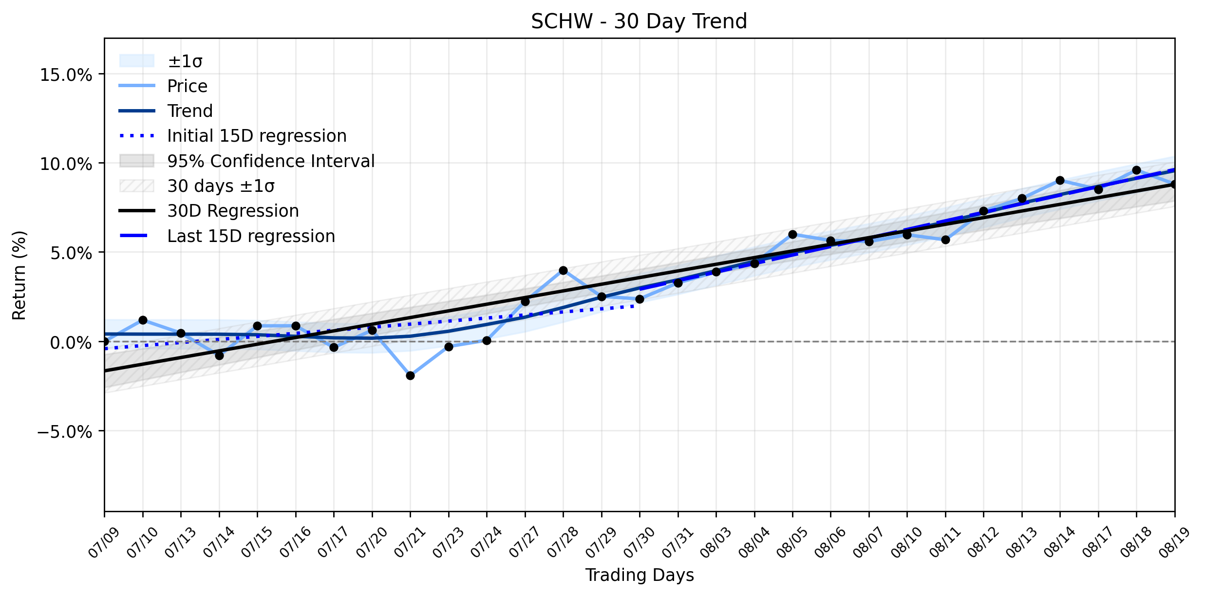 Loess and Linear Trend Regression for The Charles Schwab Corporation