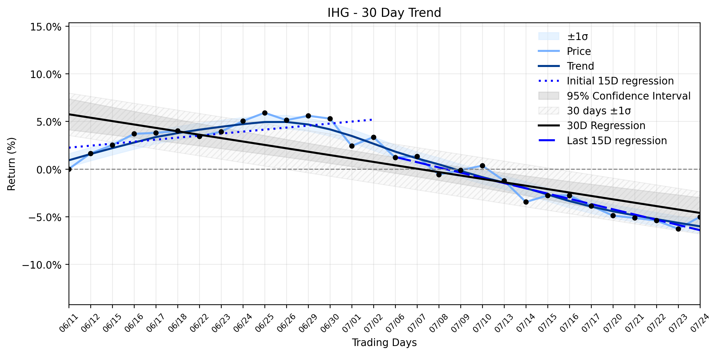 LOESS trend regression chart or WordCloud graph for IHG's Unexpected Move Higher: What Recent Share Buybacks Signal Amidst a Stabilizing Downtrend (IHG)