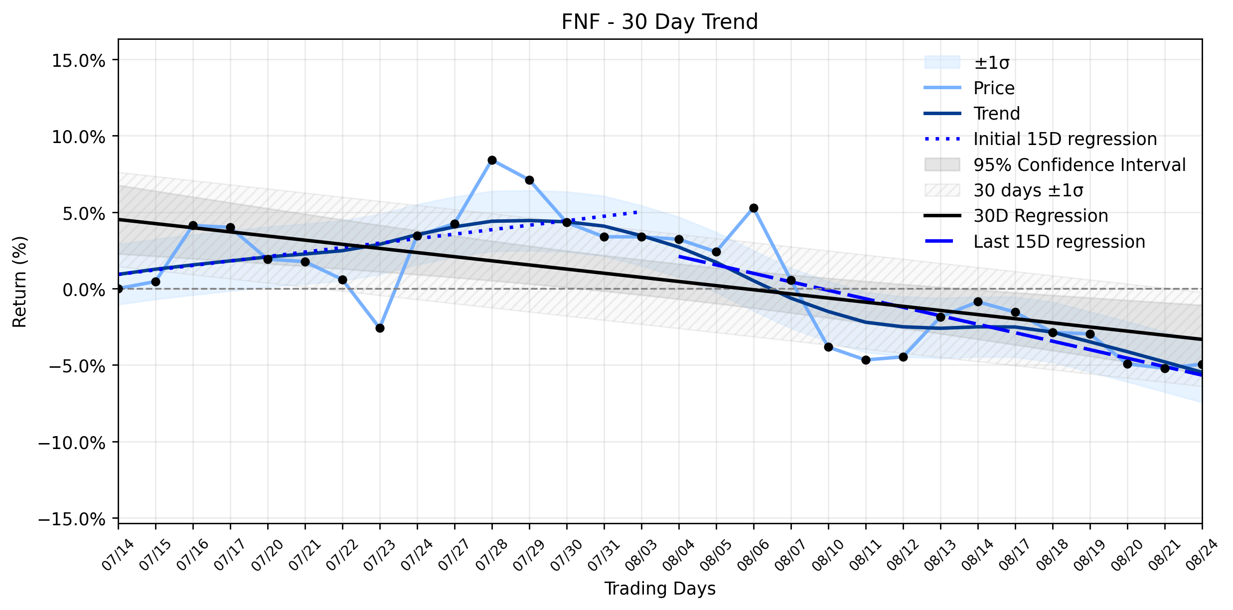 LOESS trend regression chart or WordCloud graph for Fidelity National Financial (FNF): A Quiet Climb Amidst Analyst Crosscurrents – Is the Downtrend Risk Truly Stabilizing? (FNF)
