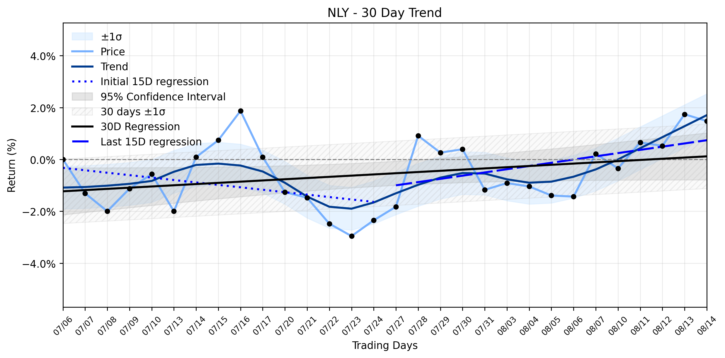 Loess and Linear Trend Regression for Annaly Capital Management