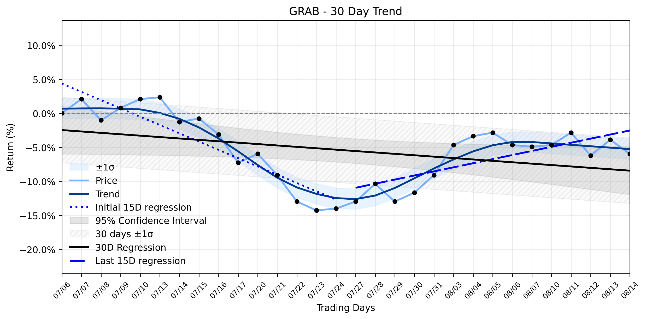 Loess and Linear Trend Regression for Grab Holdings
