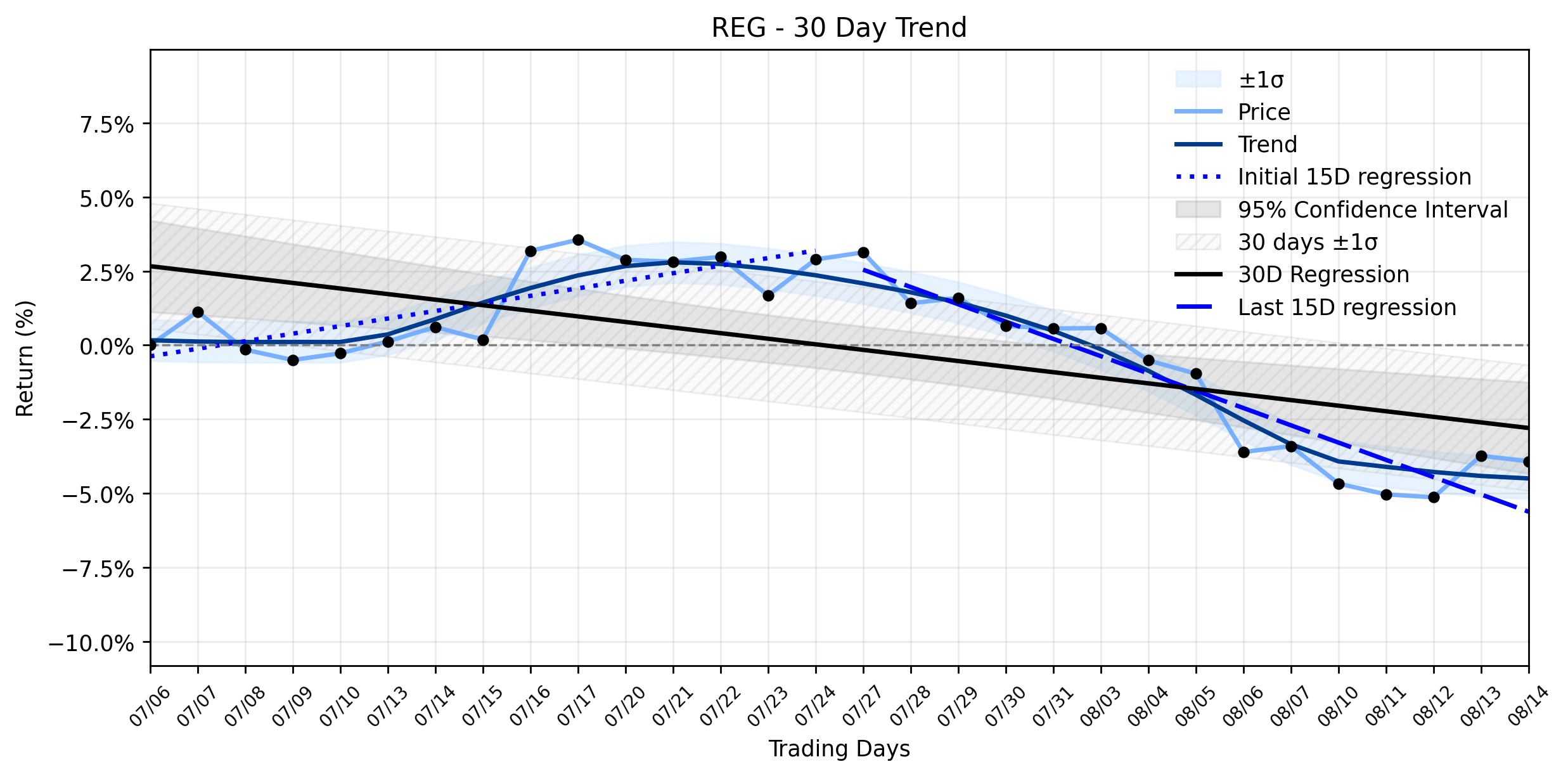 Loess and Linear Trend Regression for Regency Centers