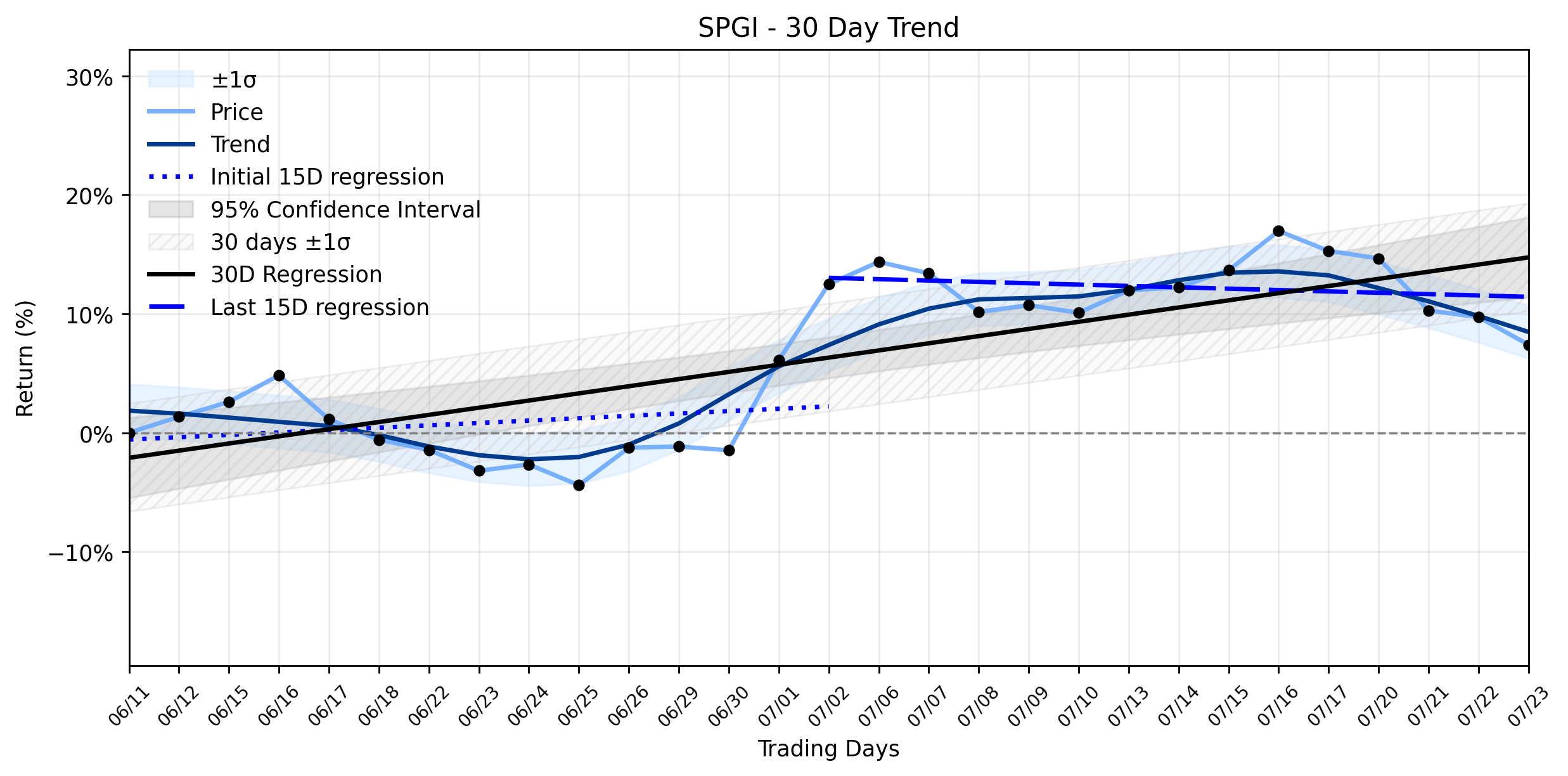 LOESS trend regression chart or WordCloud graph for The Curious Case of S&P Global (SPGI): Why Capital Flows Diverged, Triggering a Sharp Decline Amidst AI Wins (SPGI)