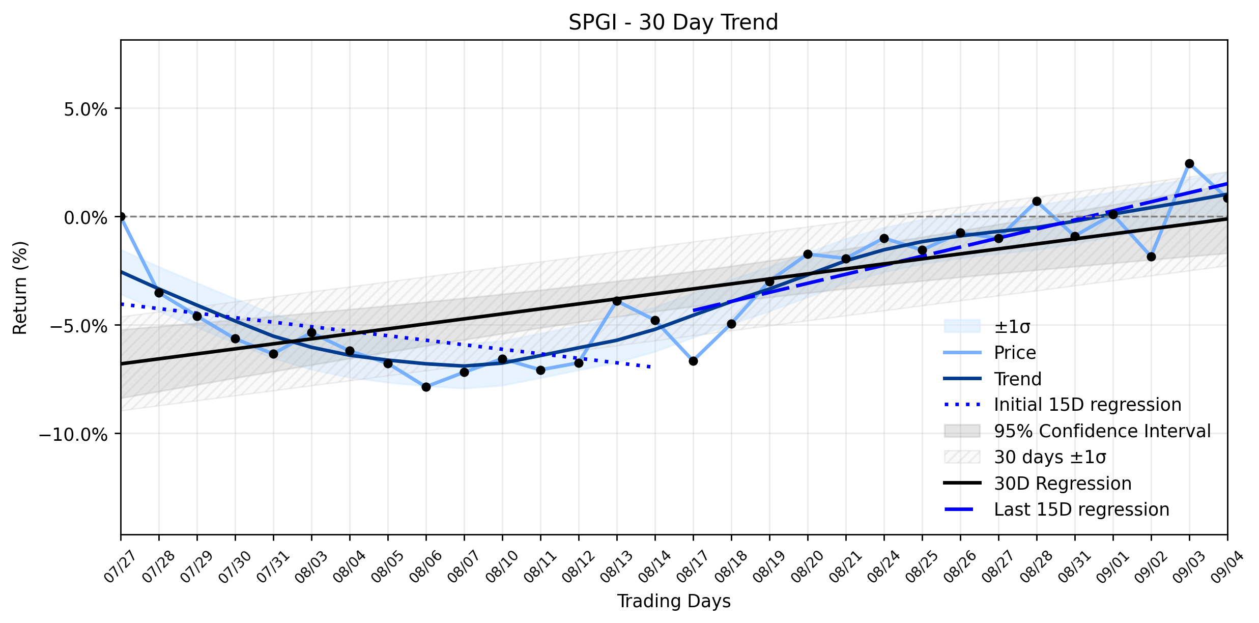 Loess and Linear Trend Regression for S&P Global