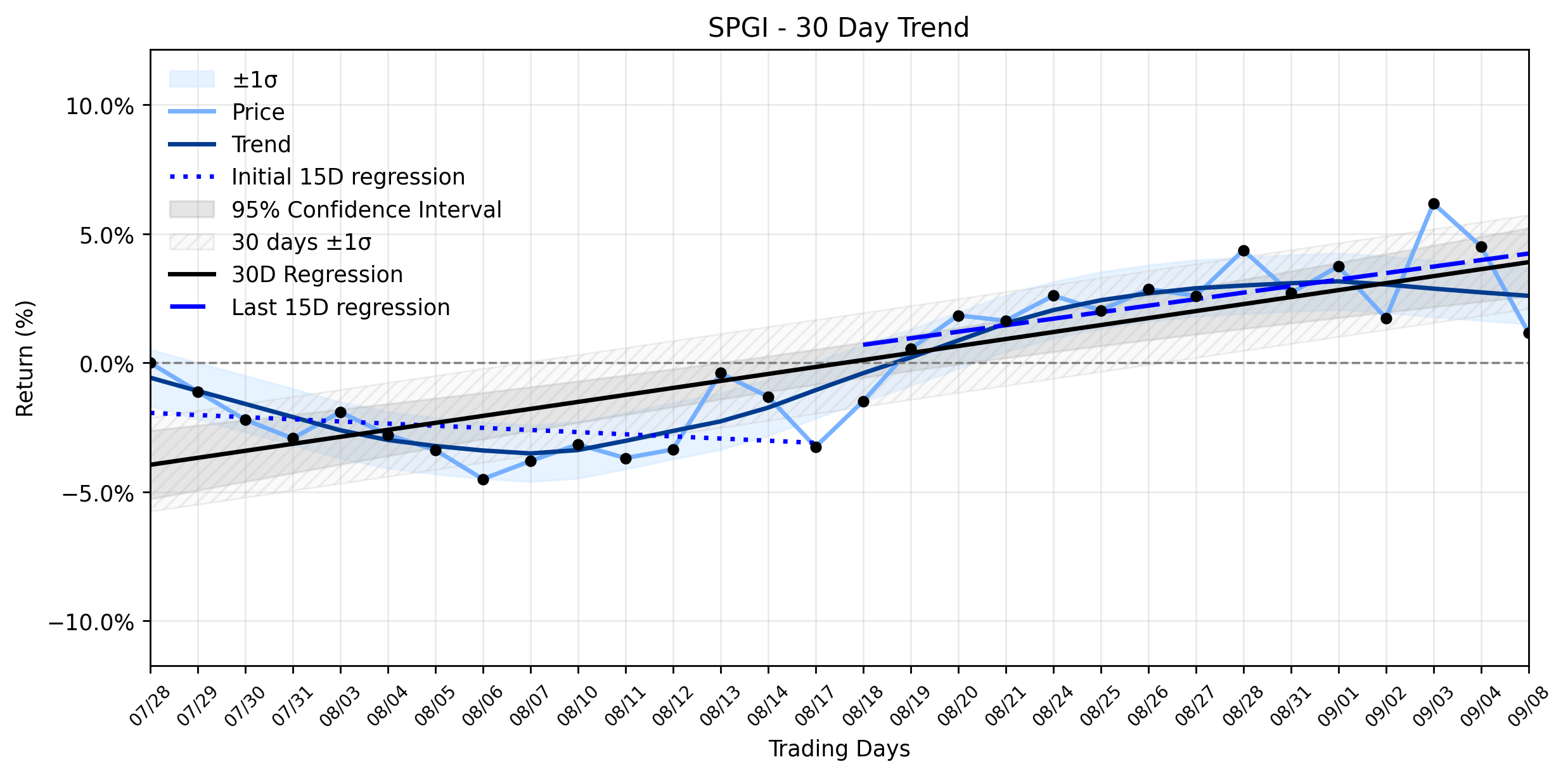 LOESS trend regression chart or WordCloud graph for S&P Global (SPGI) Takes a Sharp Plunge: Is This an Early Opportunity in a Recovering Uptrend? (SPGI)