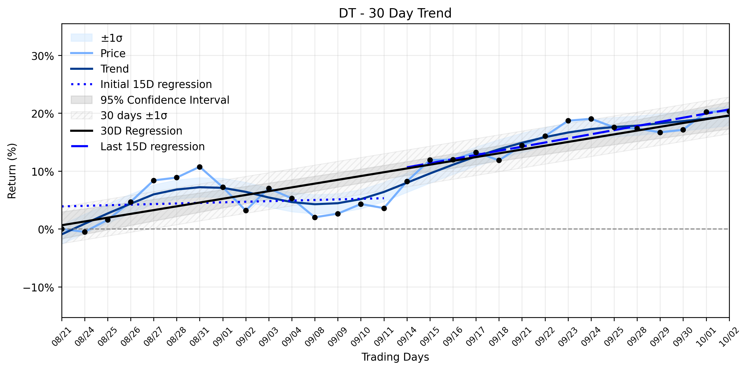 LOESS trend regression chart or WordCloud graph for Dynatrace (DT) is forming a quiet recovery amidst activist pressure and AI expansion, but what's truly brewing beneath the surface? (DT)