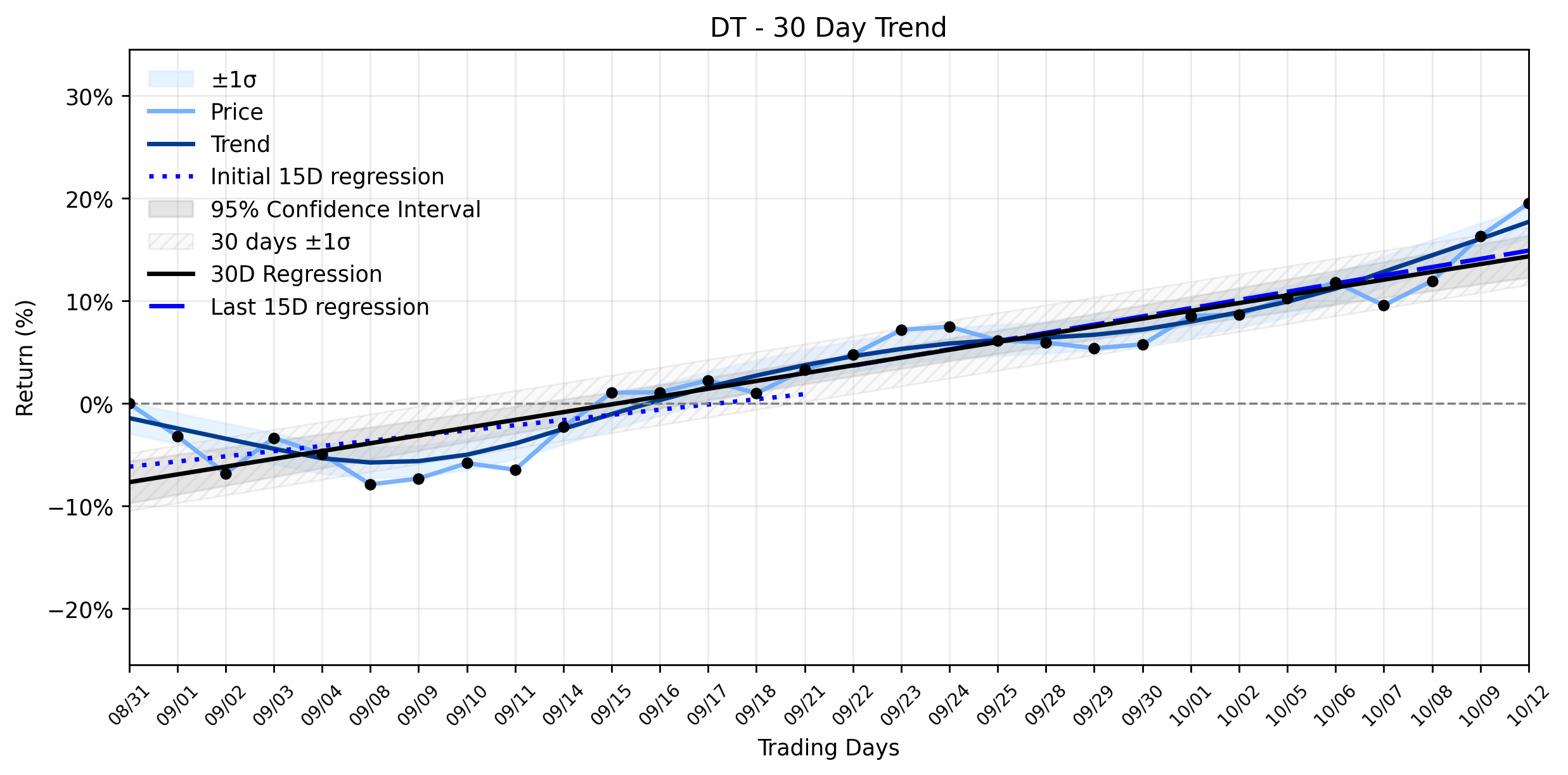 LOESS trend regression chart or WordCloud graph for Dynatrace (DT) Ignites a Notable Rally: What FedRAMP's High-Stakes Nod Means for its AI Ascent (DT)