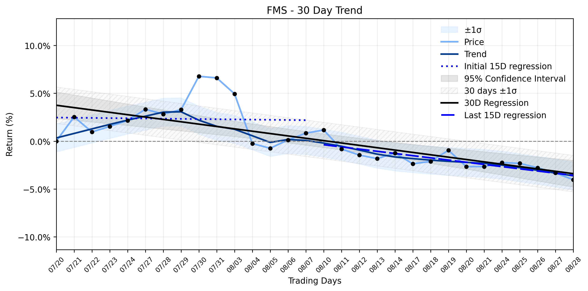 Loess and Linear Trend Regression for Fresenius Medical Care AG & Co.