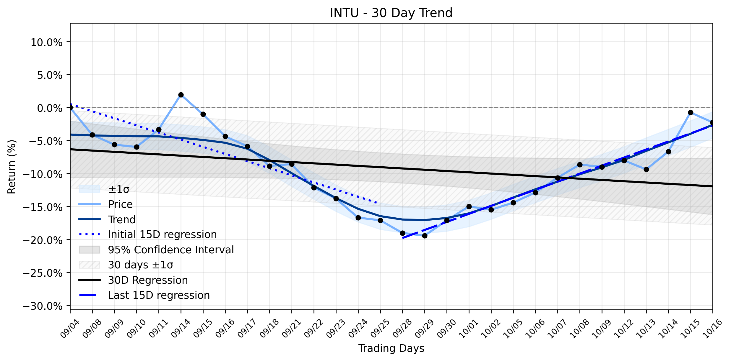 Loess and Linear Trend Regression for Intuit