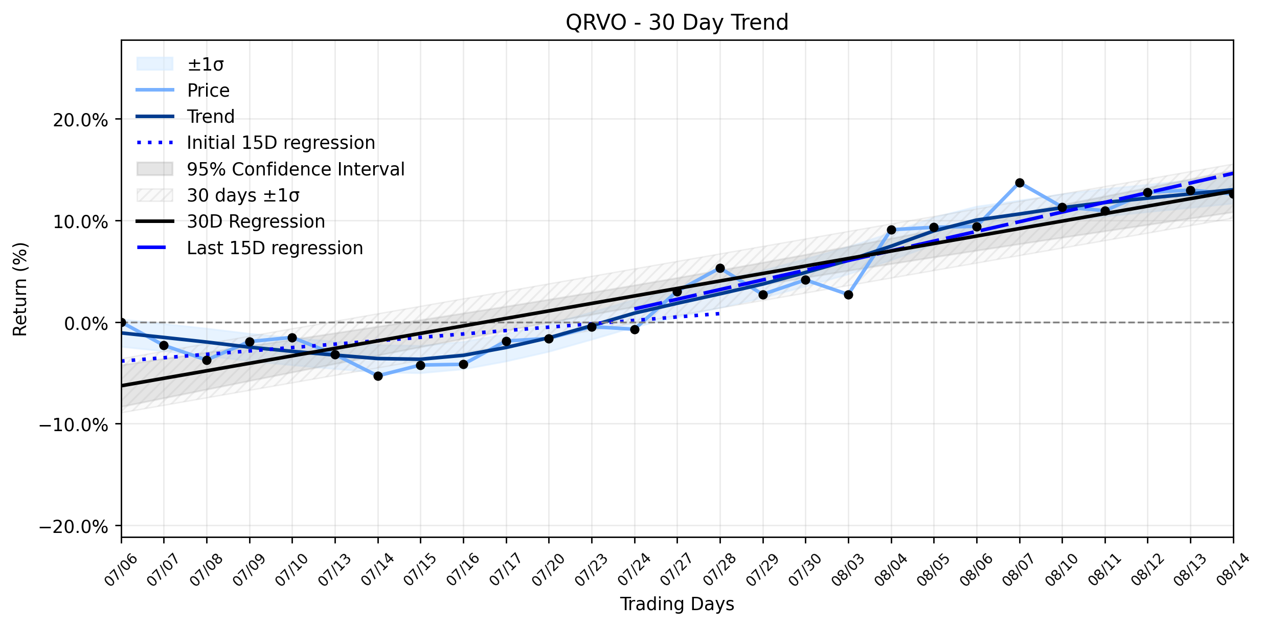 LOESS trend regression chart or WordCloud graph for Qorvo (QRVO) Takes a Subtle Retreat: Is the Recovering Uptrend Masking Valuation Risks? (QRVO)