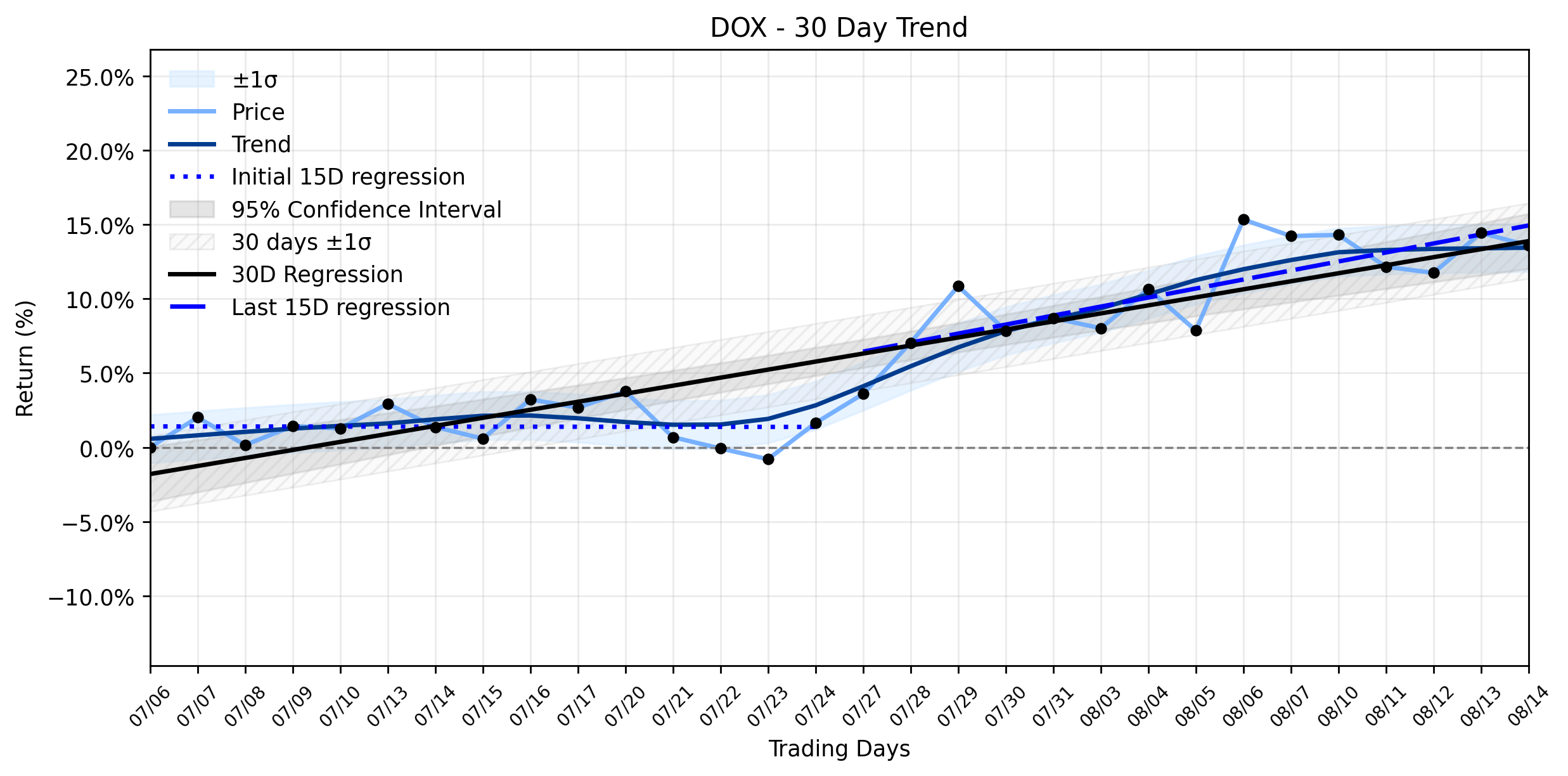 LOESS trend regression chart or WordCloud graph for Amdocs (DOX) Takes a Dip: Is This AI-Powered Setback a Hidden Opportunity for the Recovering Uptrend? (DOX)