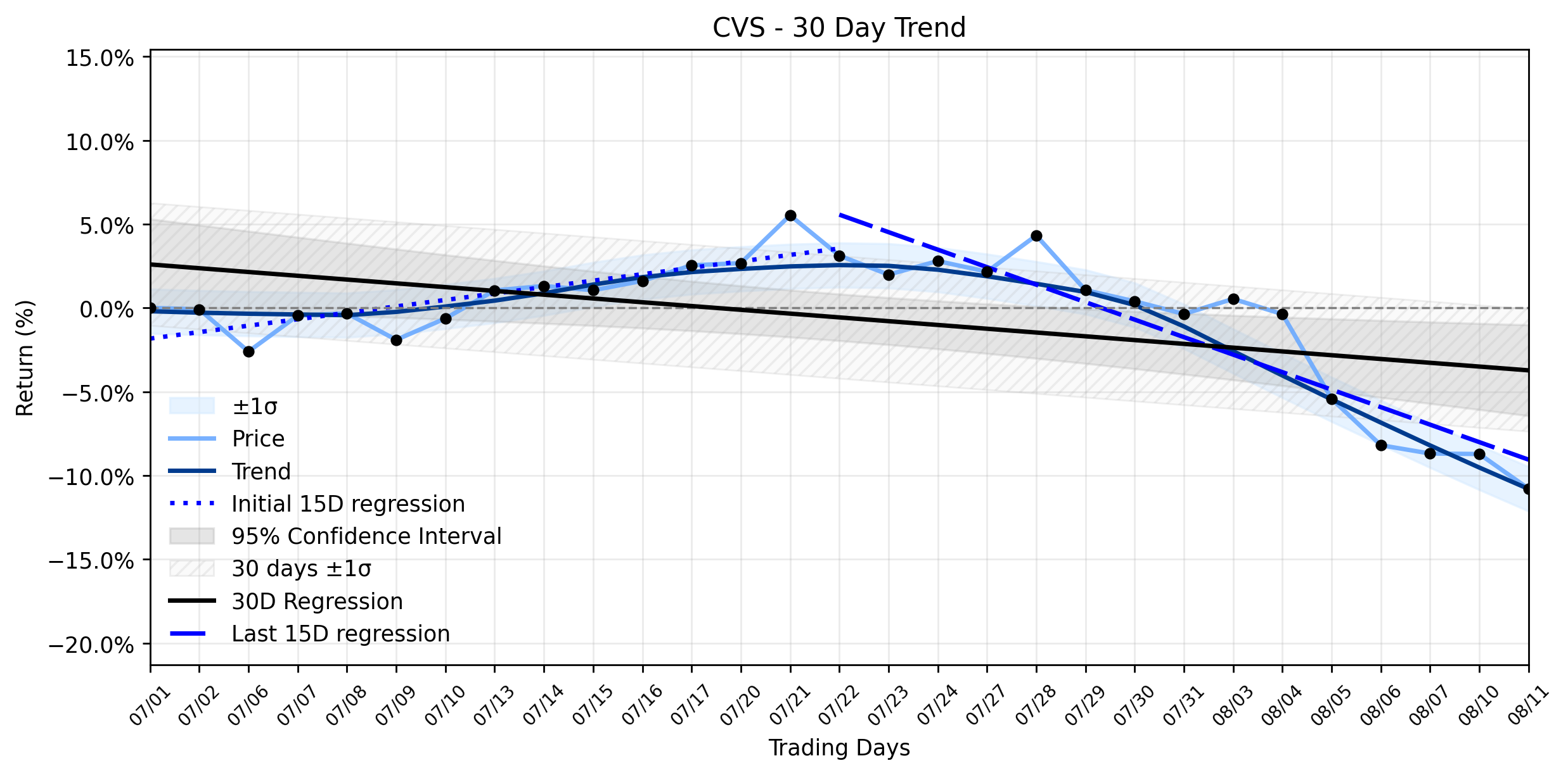 LOESS trend regression chart or WordCloud graph for CVS Health (CVS) Faces Sharp Decline: Is Market Caution Overriding AI Accolades and Strong Growth Projections? (CVS)