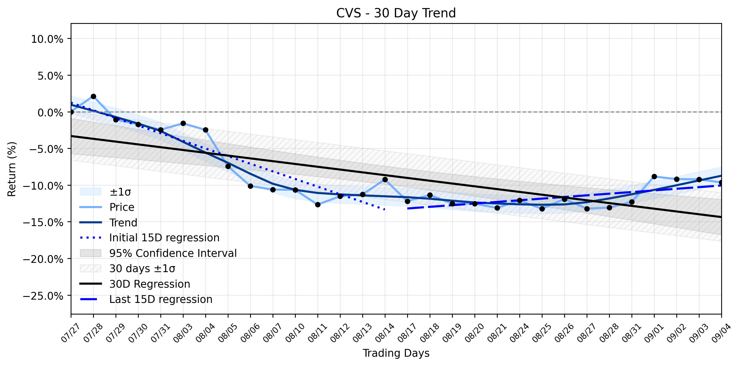 Loess and Linear Trend Regression for CVS Health