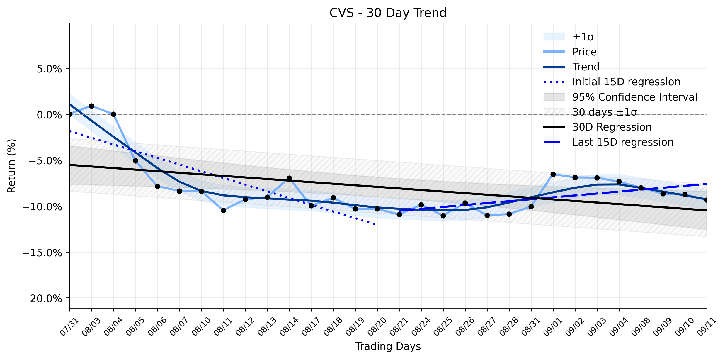 LOESS trend regression chart or WordCloud graph for CVS Health (CVS) Pullback: A Strategic Pause Amidst Resuming Uptrend and Looming 2027 Headwinds? (CVS)