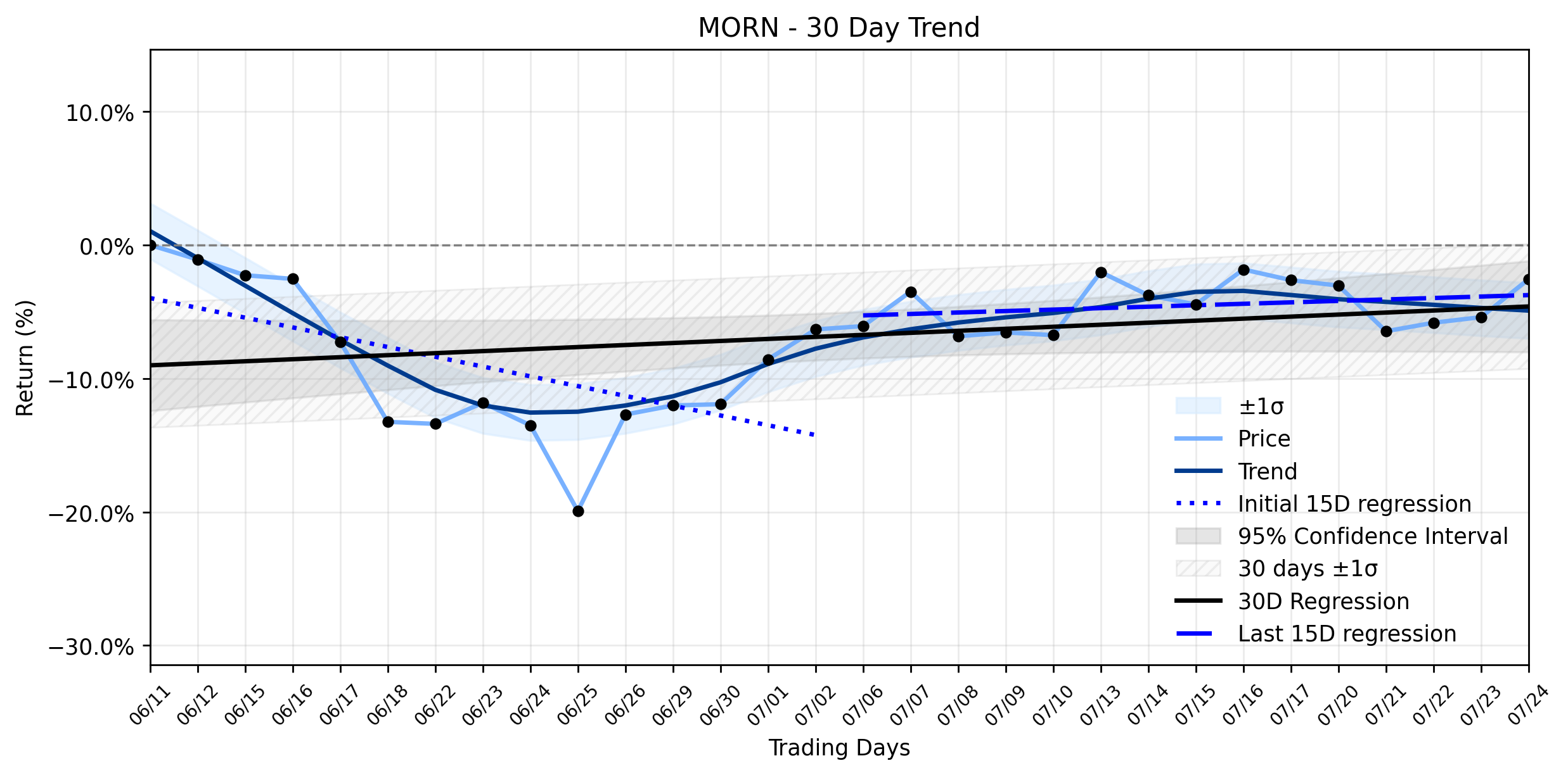 LOESS trend regression chart or WordCloud graph for Morningstar (MORN) Sees Powerful Rally: Are Capital Flows Shifting as its Uptrend Recovers? (MORN)