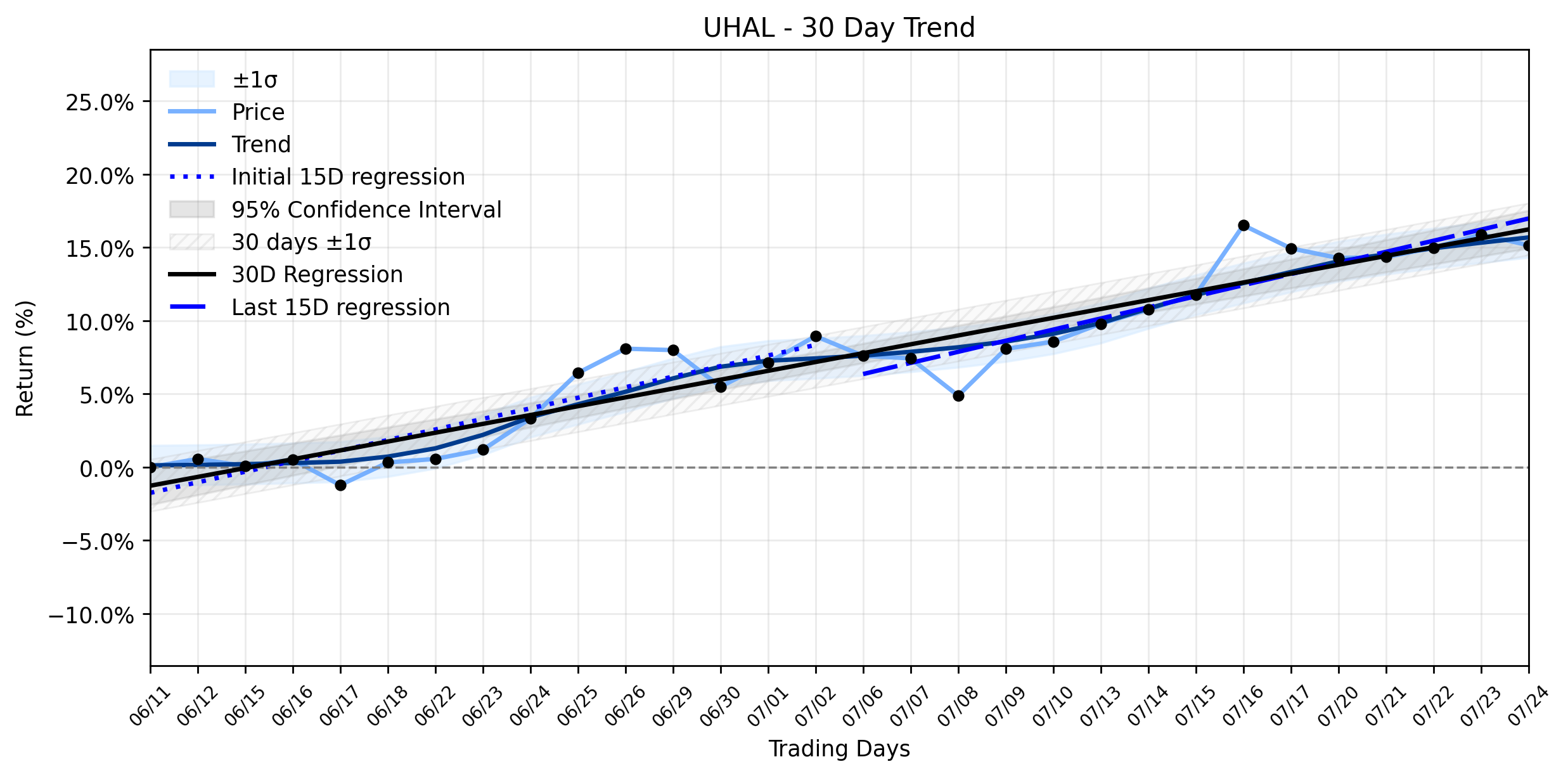 LOESS trend regression chart or WordCloud graph for U-Haul (UHAL) Takes a Minor Dip: Is the Stable Uptrend Facing a Pre-Earnings Reality Check? (UHAL)