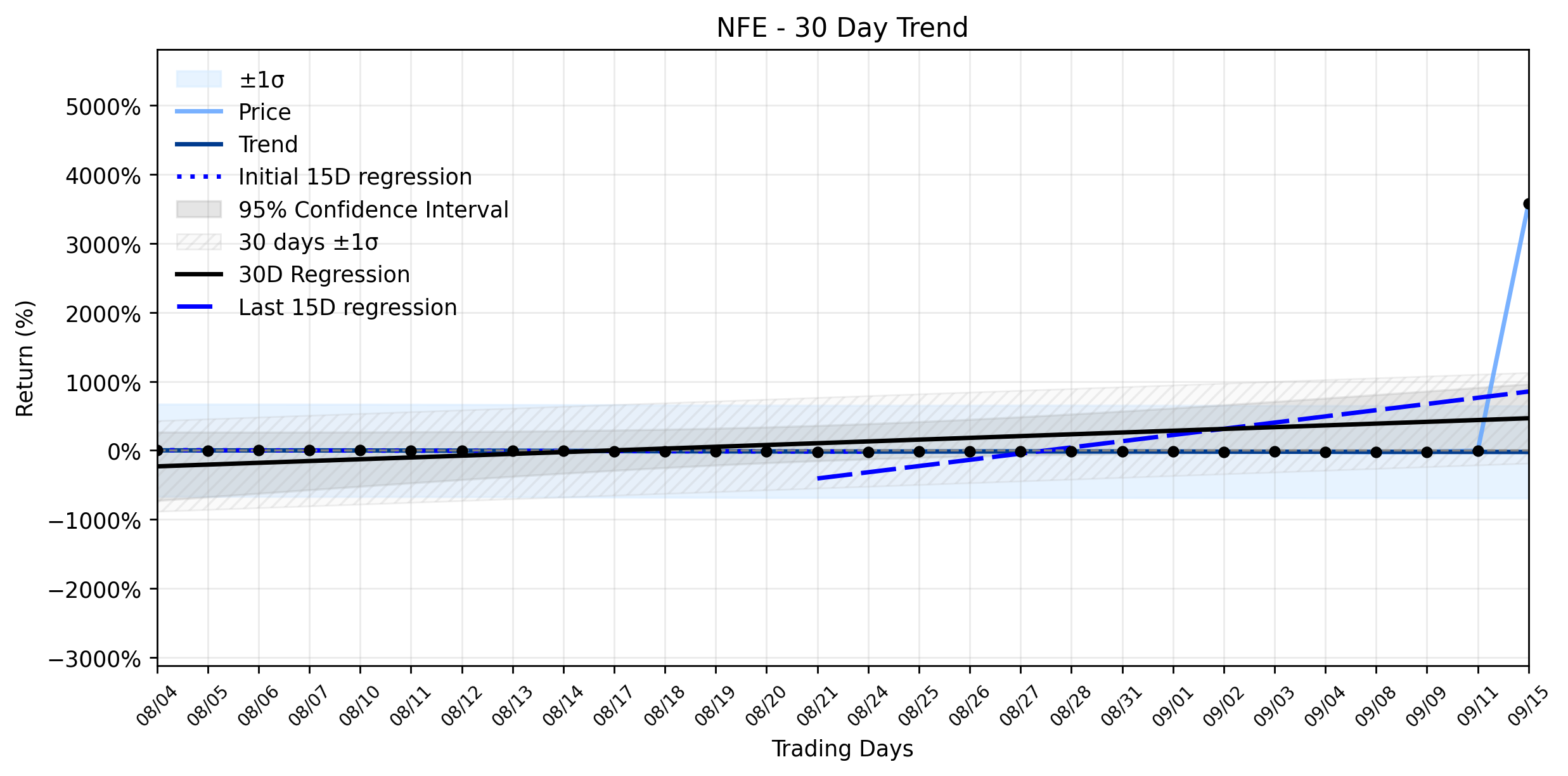 Loess and Linear Trend Regression for New Fortress Energy